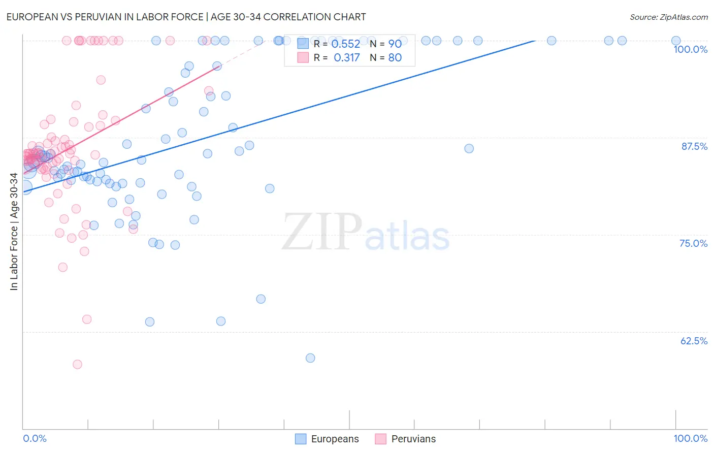 European vs Peruvian In Labor Force | Age 30-34