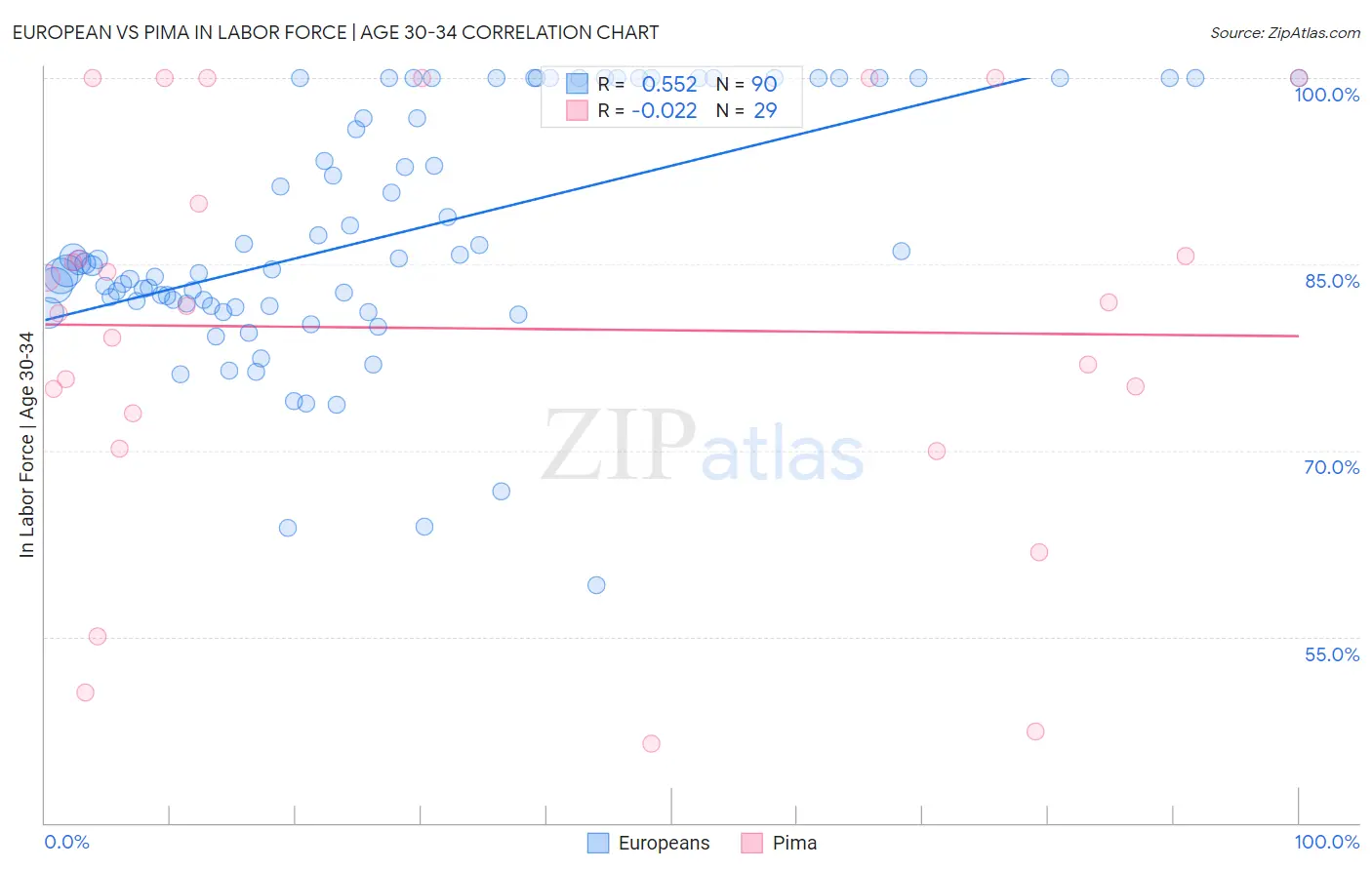 European vs Pima In Labor Force | Age 30-34