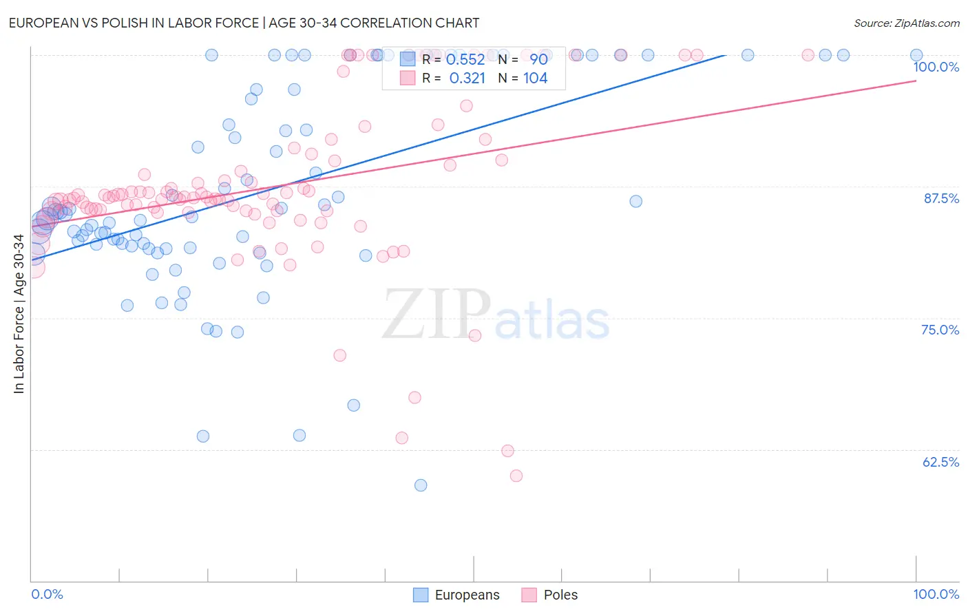 European vs Polish In Labor Force | Age 30-34
