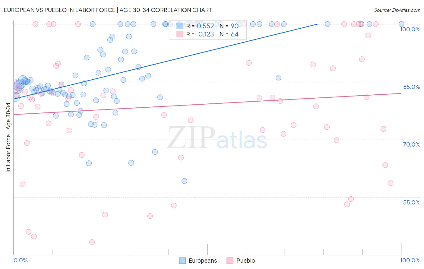 European vs Pueblo In Labor Force | Age 30-34