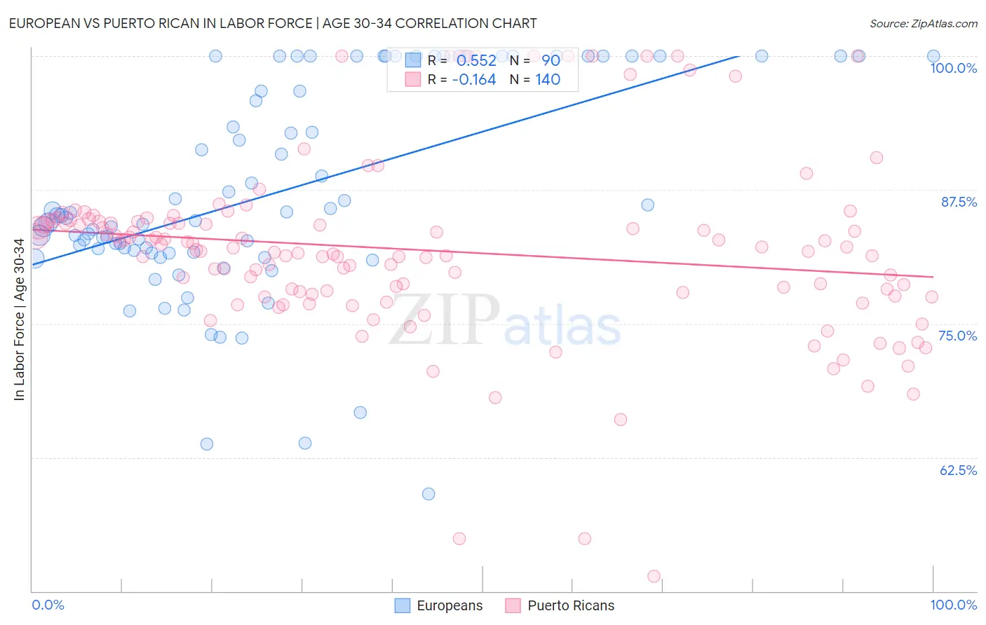 European vs Puerto Rican In Labor Force | Age 30-34