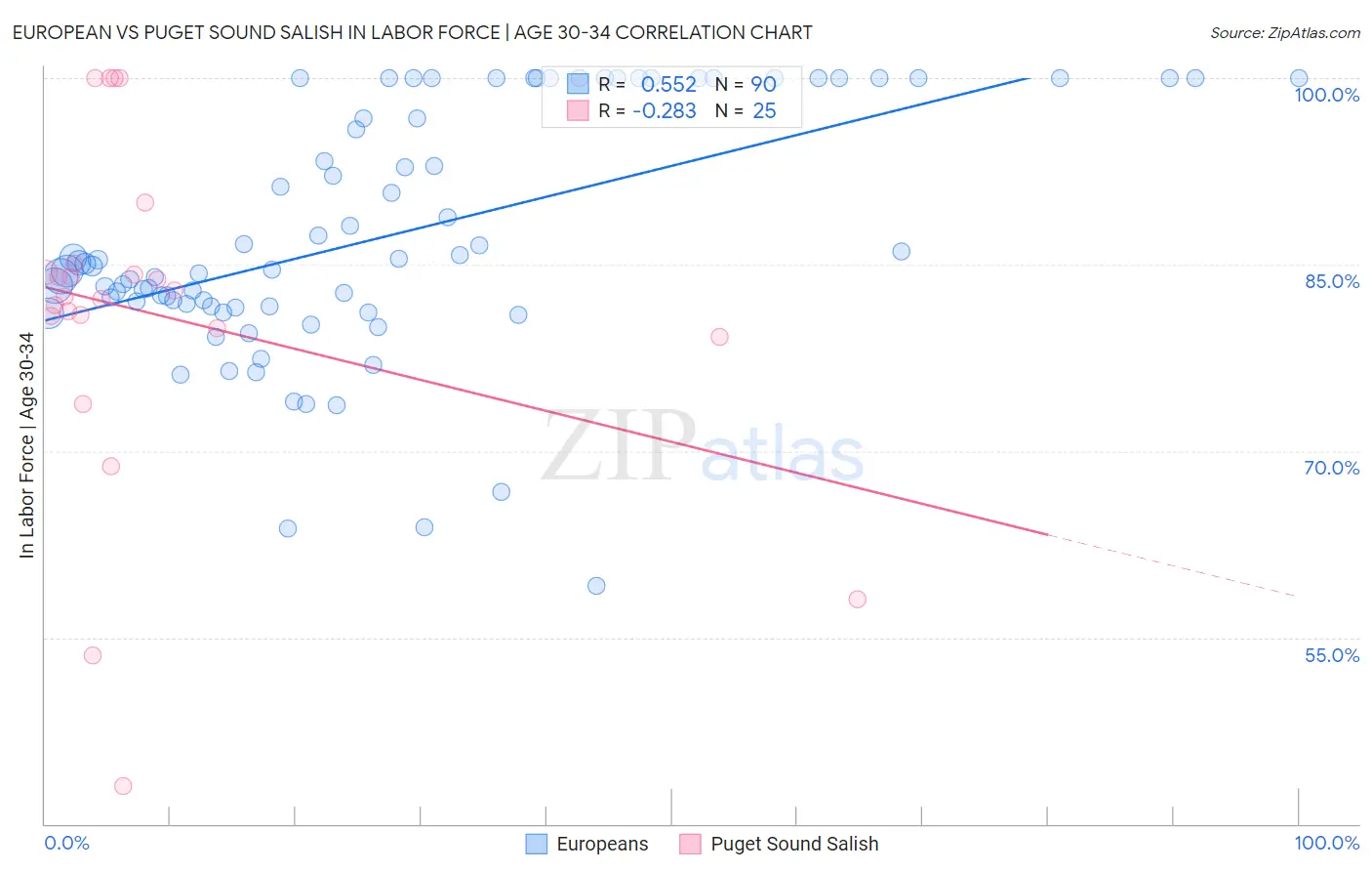 European vs Puget Sound Salish In Labor Force | Age 30-34