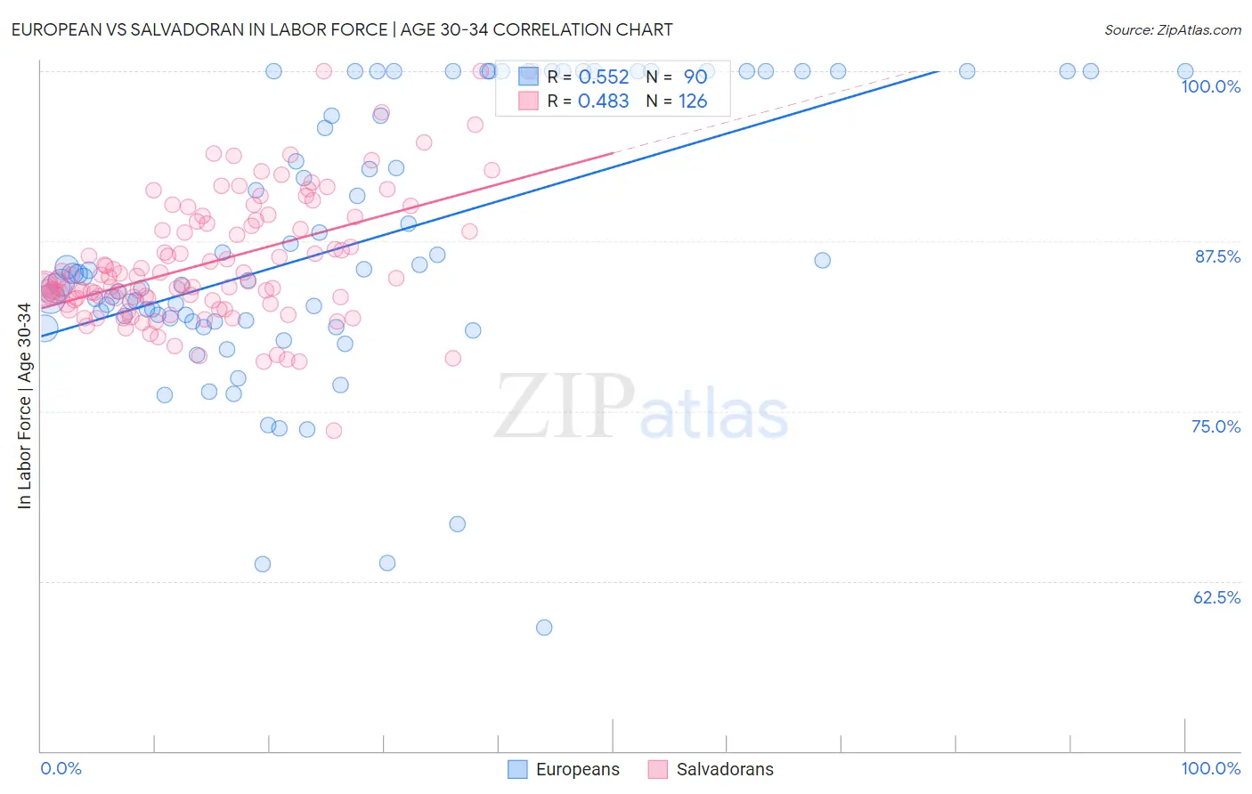 European vs Salvadoran In Labor Force | Age 30-34