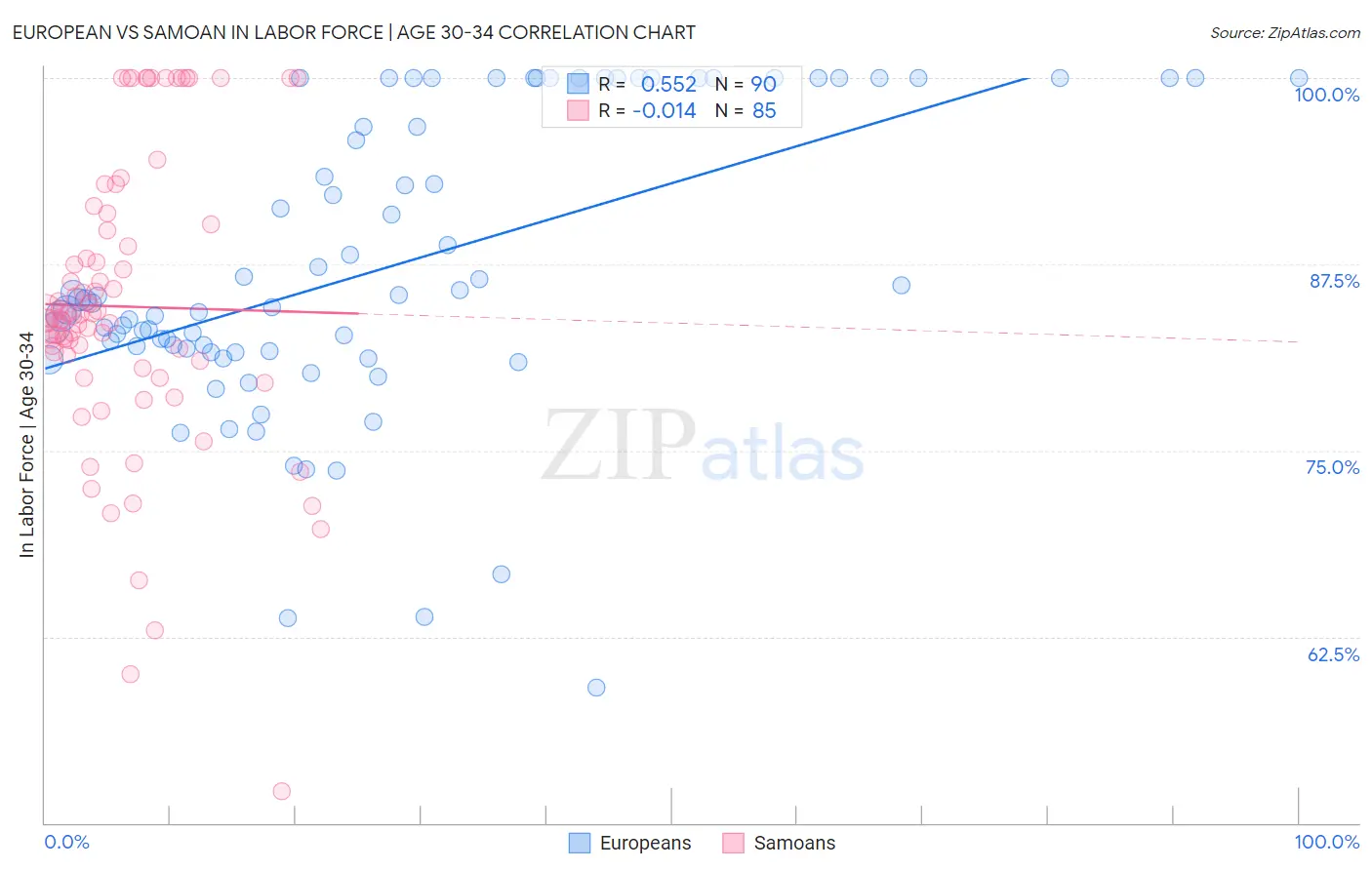 European vs Samoan In Labor Force | Age 30-34