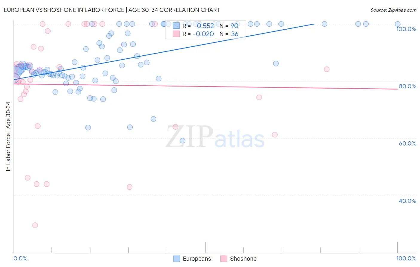 European vs Shoshone In Labor Force | Age 30-34