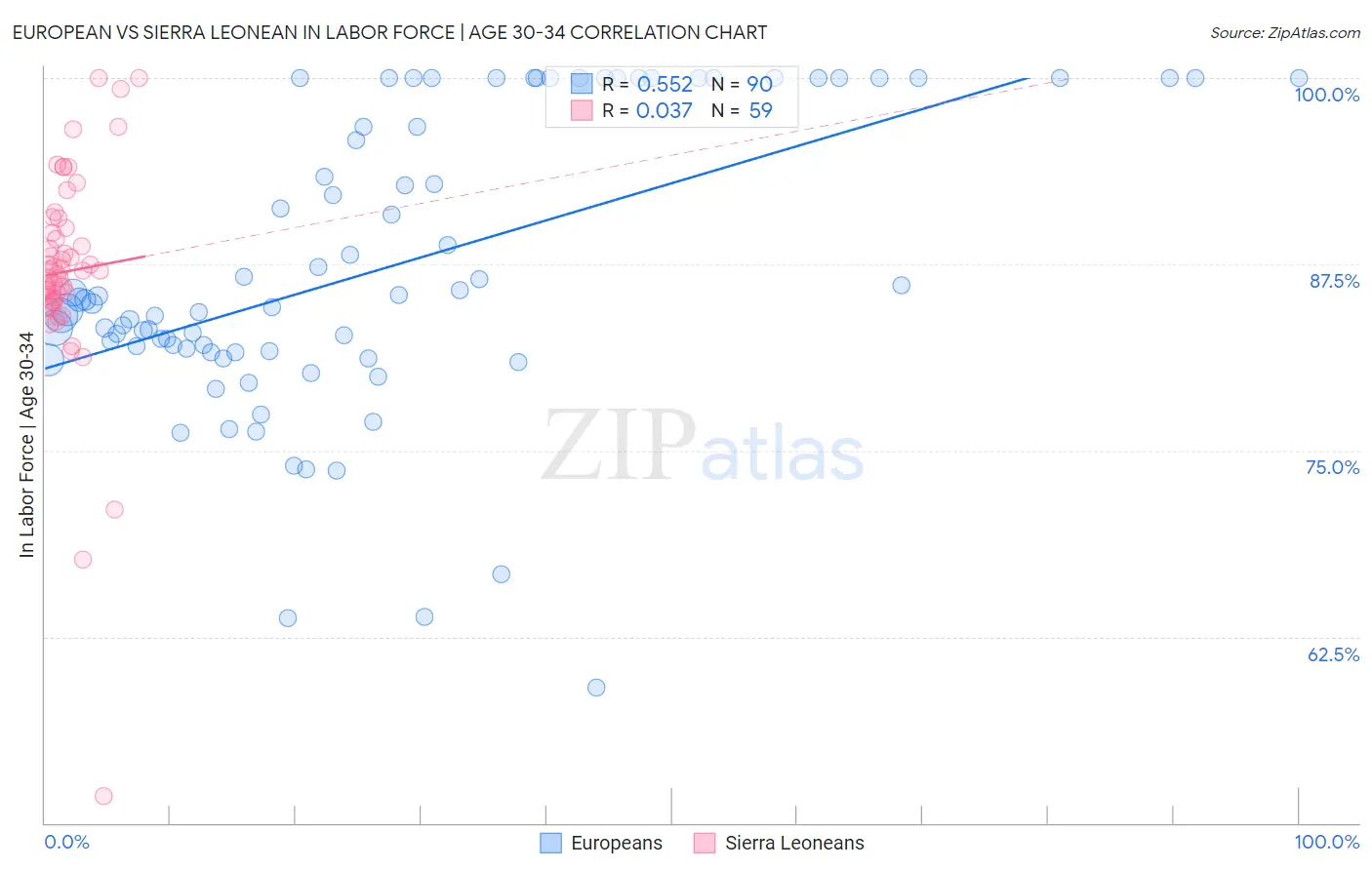 European vs Sierra Leonean In Labor Force | Age 30-34