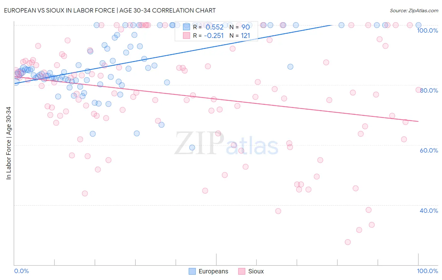 European vs Sioux In Labor Force | Age 30-34