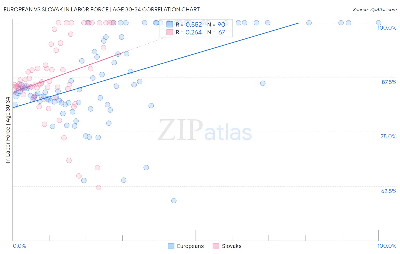 European vs Slovak In Labor Force | Age 30-34