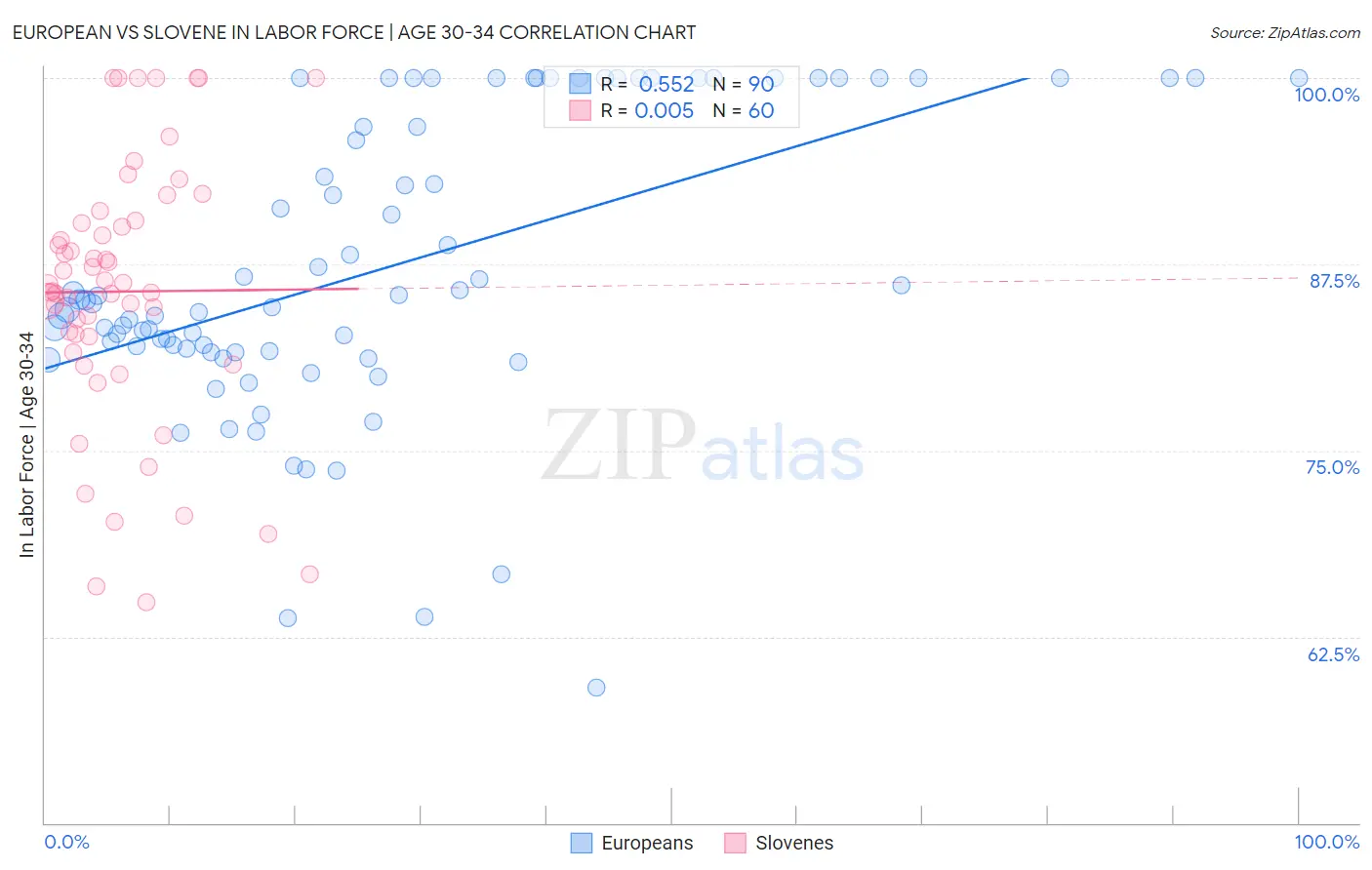 European vs Slovene In Labor Force | Age 30-34