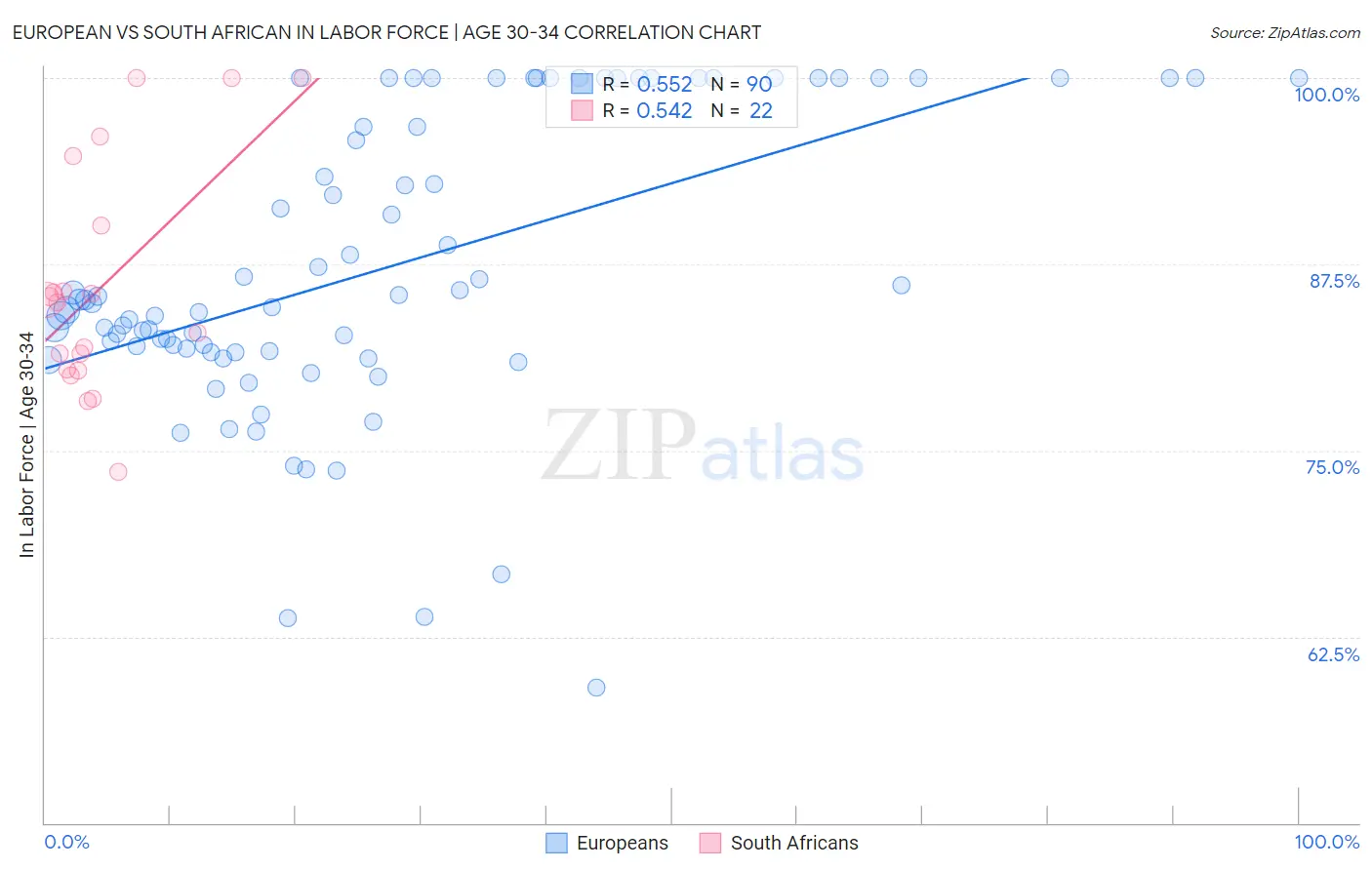 European vs South African In Labor Force | Age 30-34