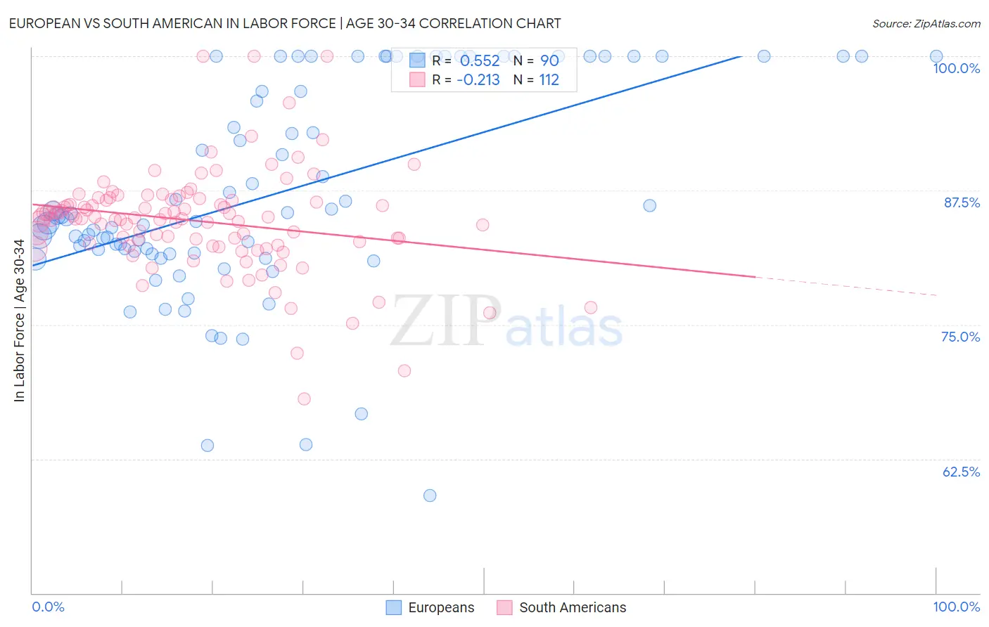 European vs South American In Labor Force | Age 30-34