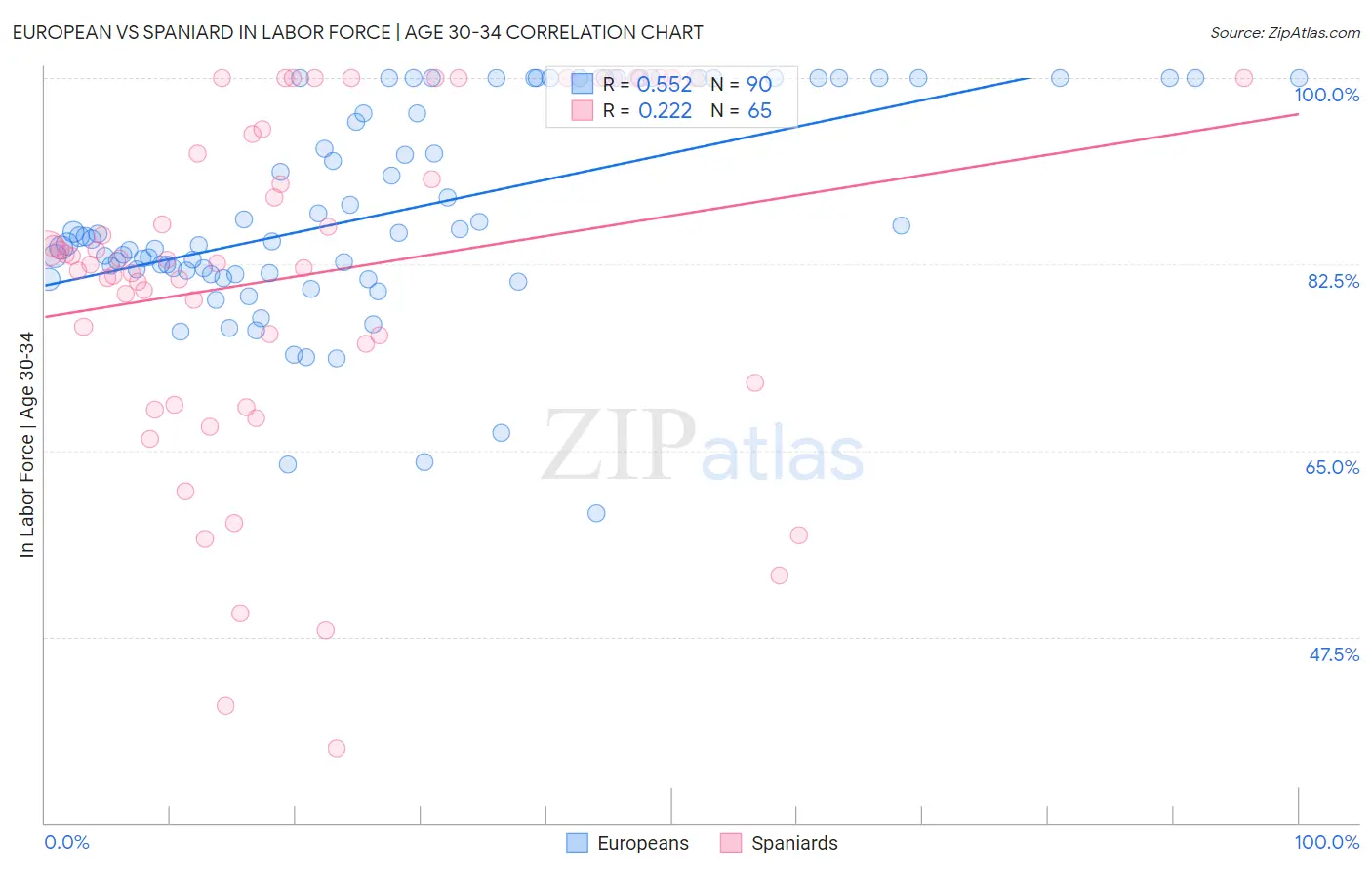 European vs Spaniard In Labor Force | Age 30-34