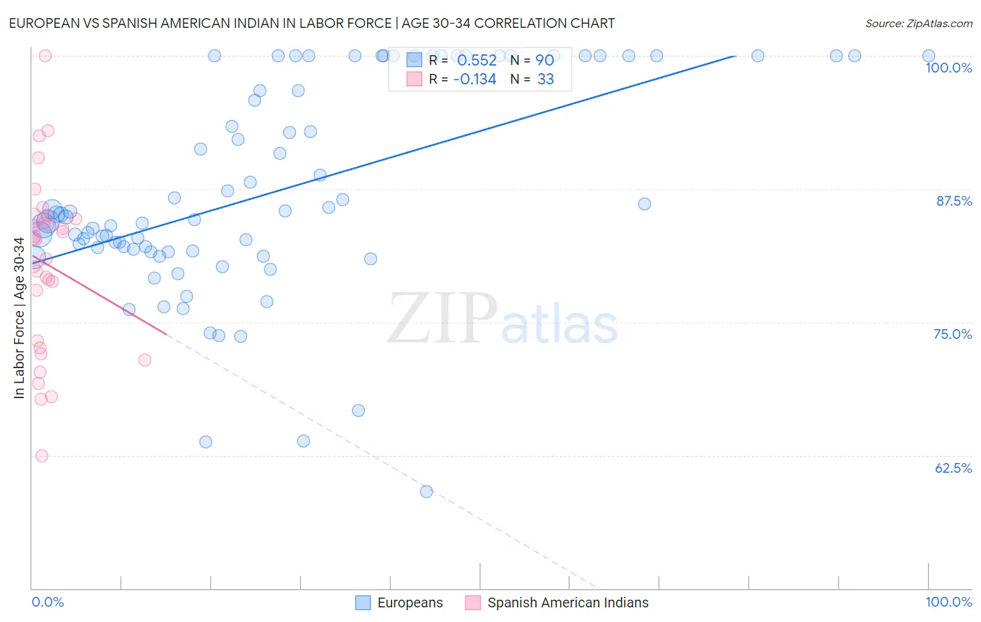 European vs Spanish American Indian In Labor Force | Age 30-34