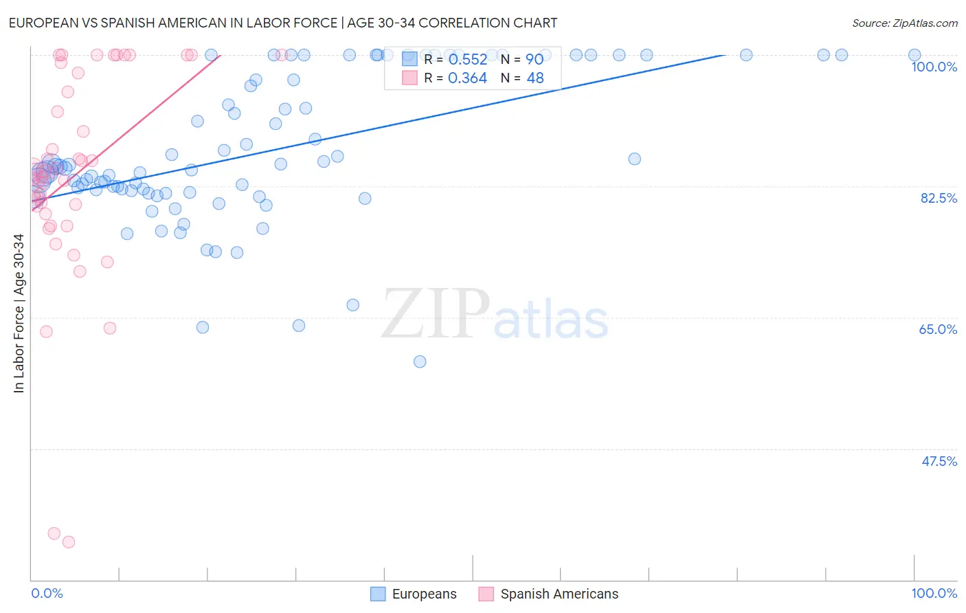 European vs Spanish American In Labor Force | Age 30-34