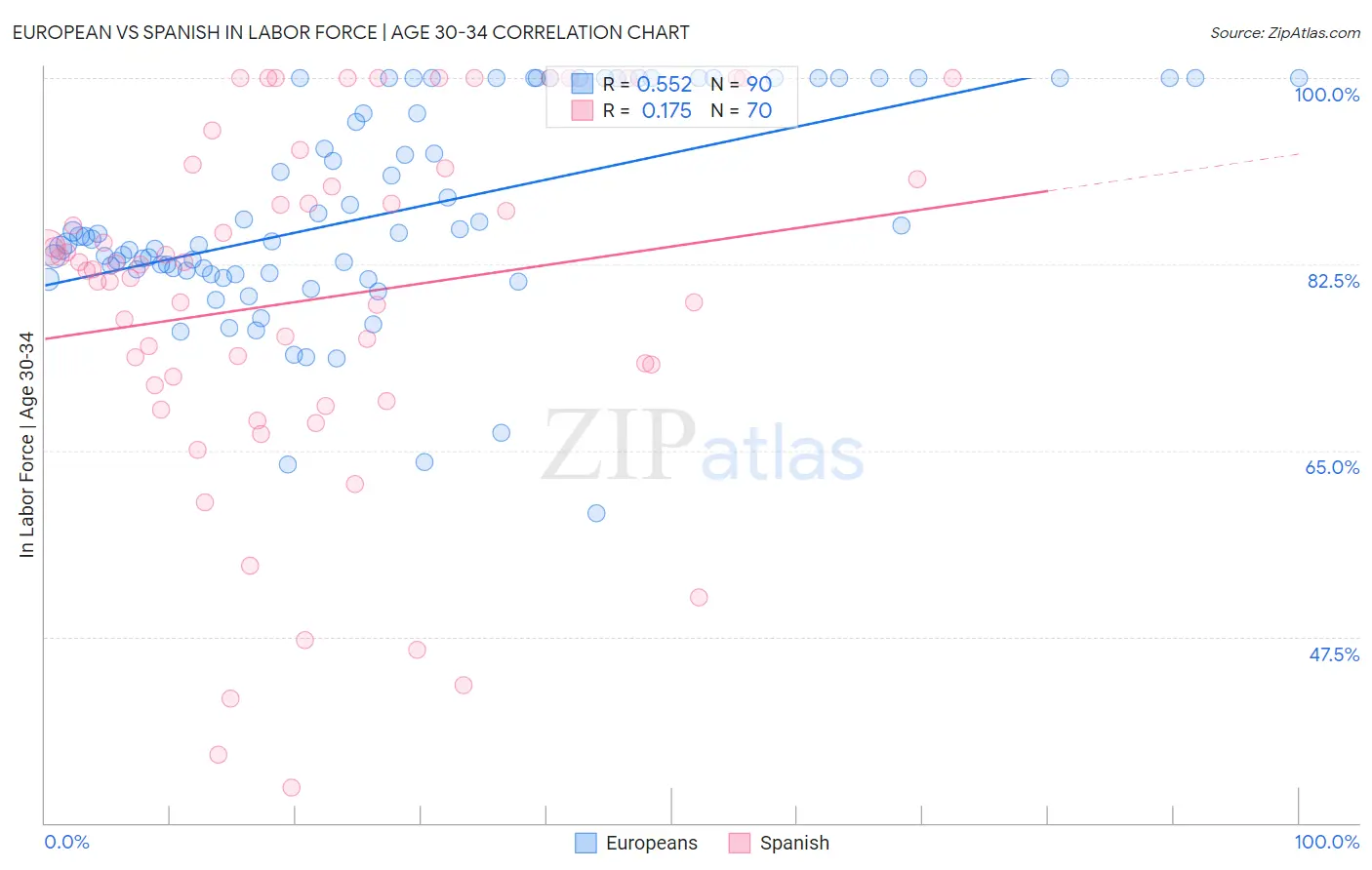 European vs Spanish In Labor Force | Age 30-34