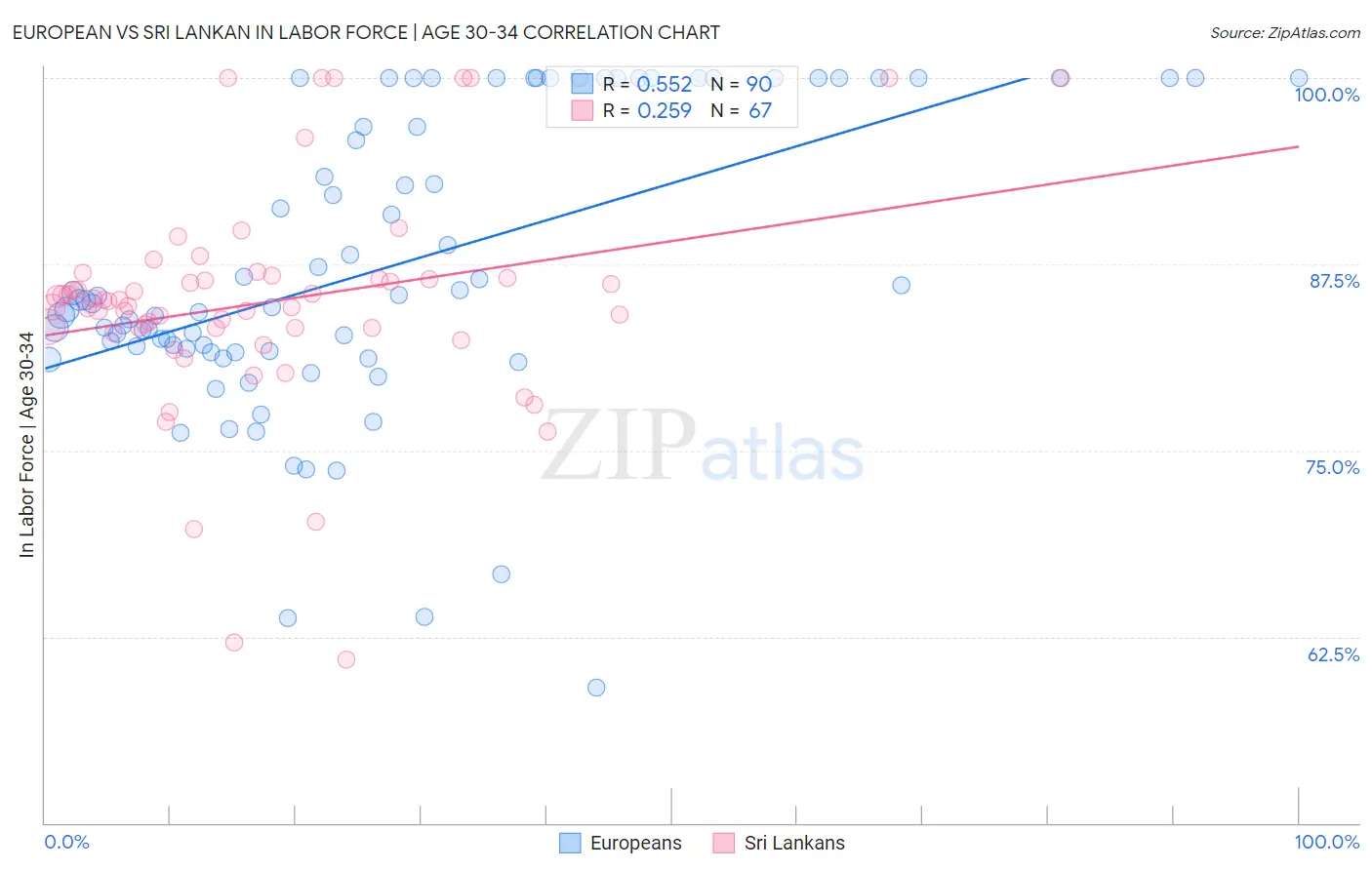 European vs Sri Lankan In Labor Force | Age 30-34