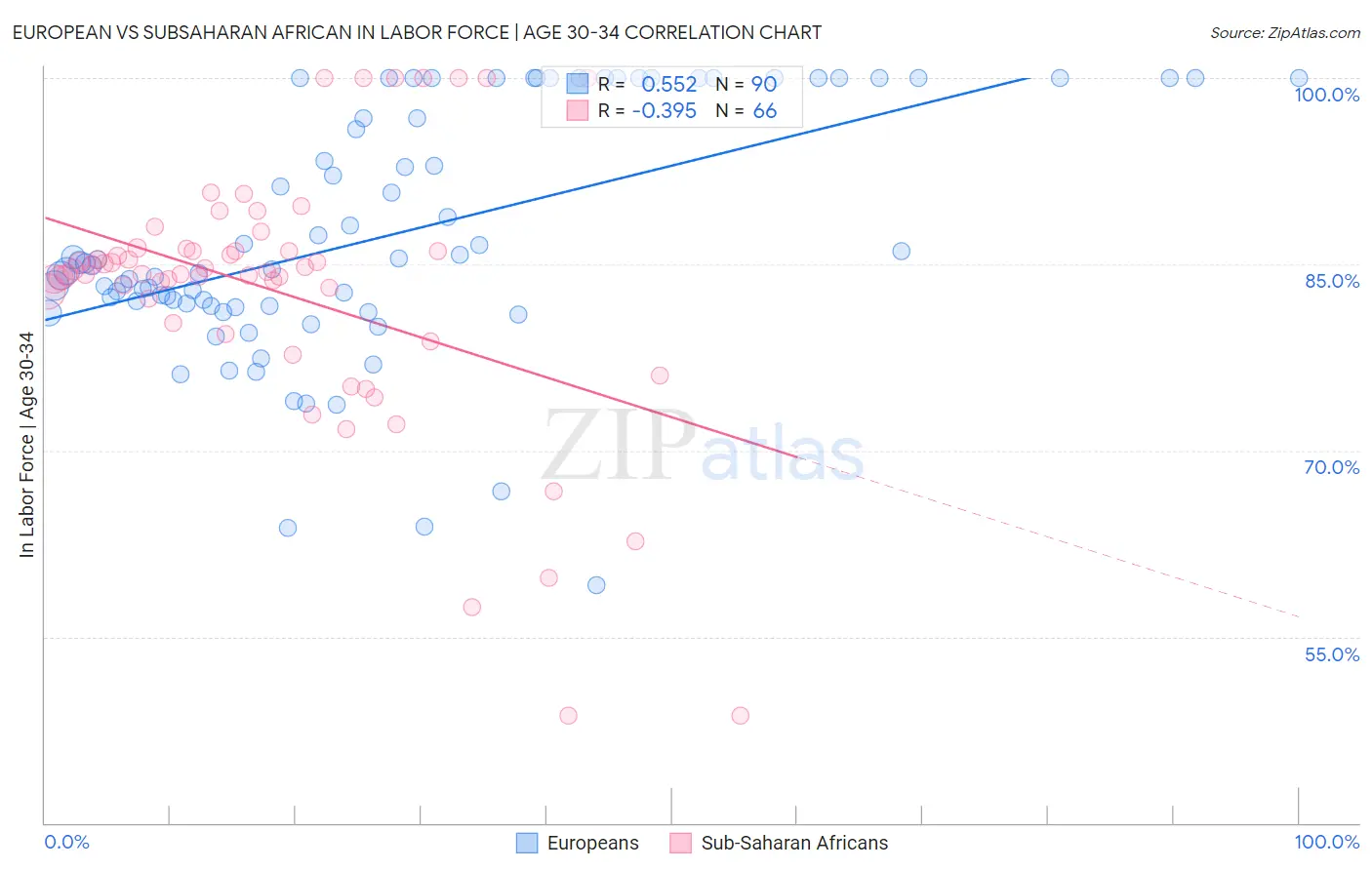 European vs Subsaharan African In Labor Force | Age 30-34