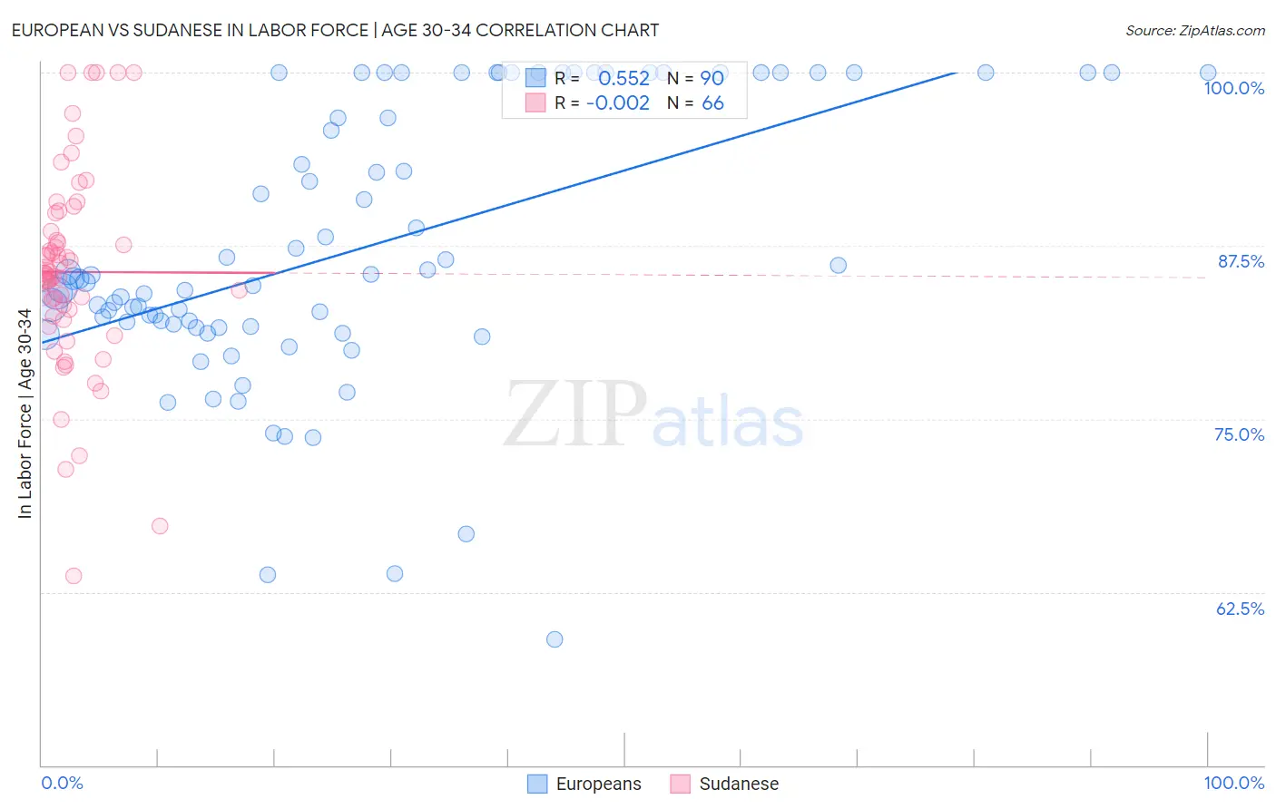 European vs Sudanese In Labor Force | Age 30-34