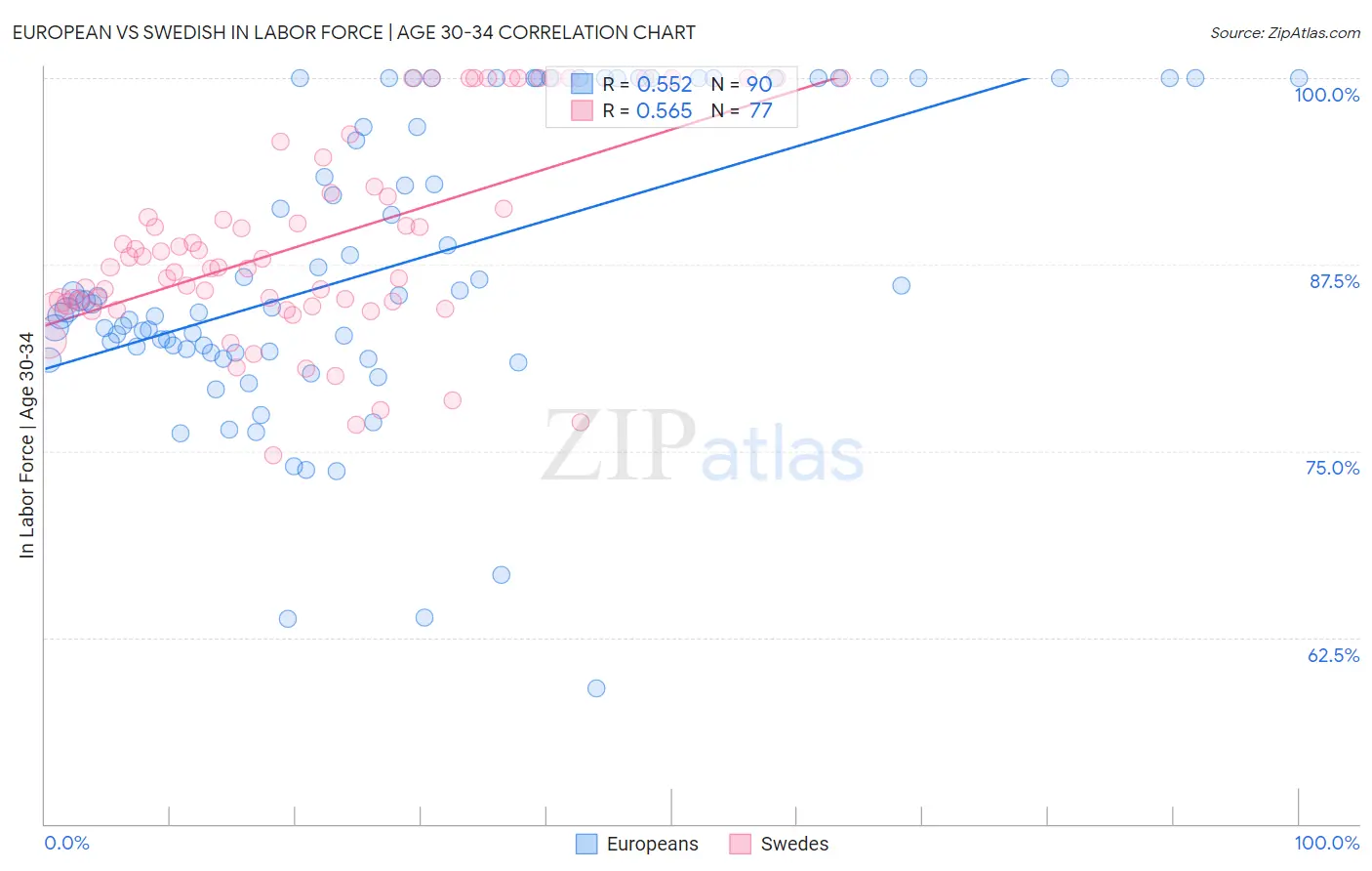 European vs Swedish In Labor Force | Age 30-34