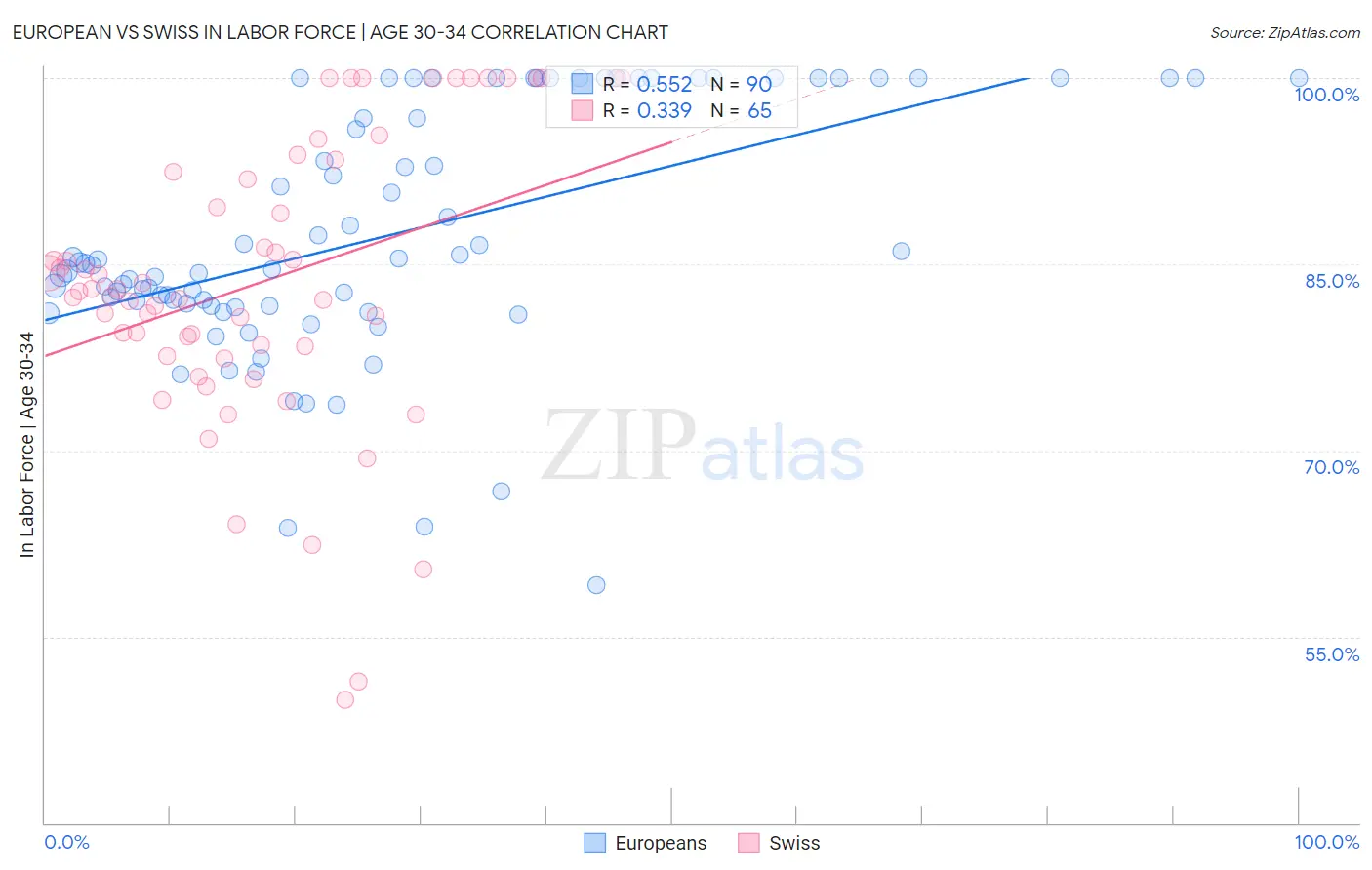 European vs Swiss In Labor Force | Age 30-34