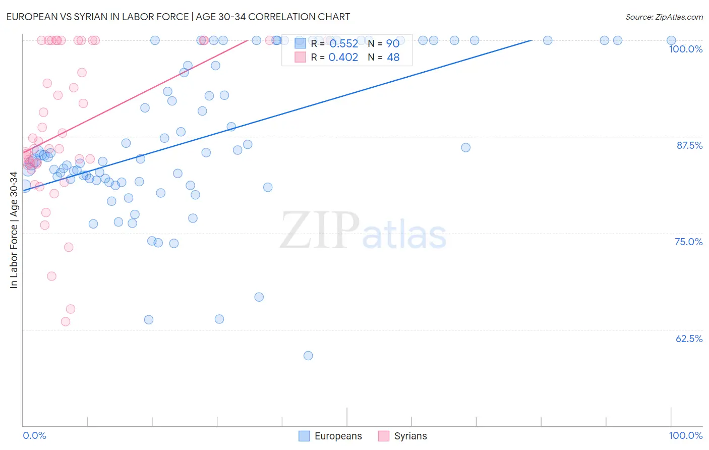European vs Syrian In Labor Force | Age 30-34