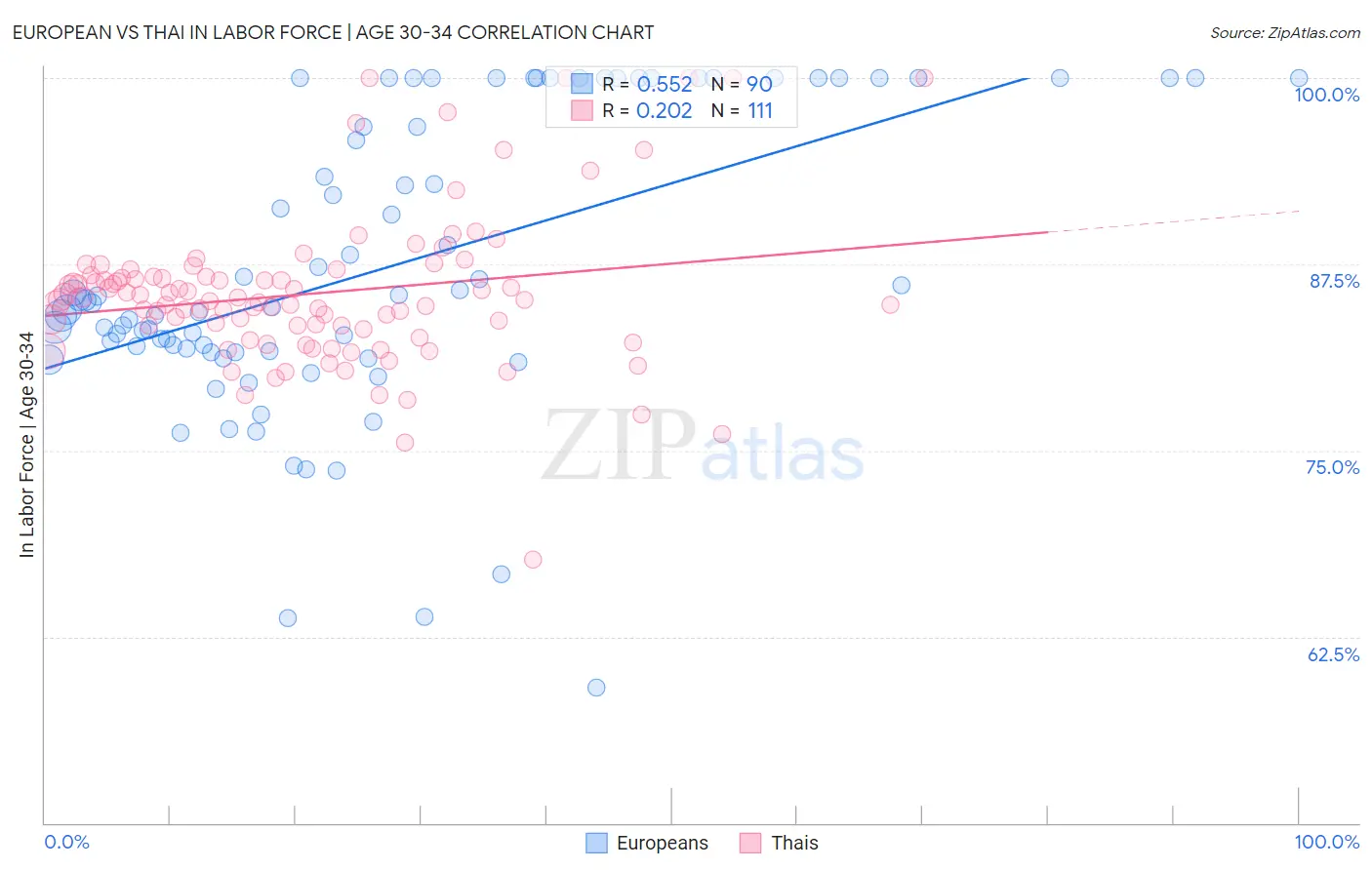 European vs Thai In Labor Force | Age 30-34