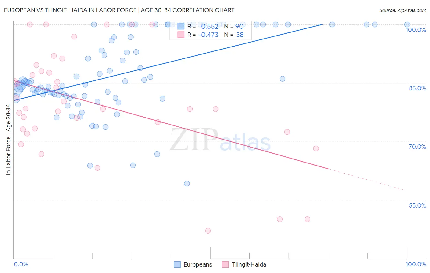 European vs Tlingit-Haida In Labor Force | Age 30-34