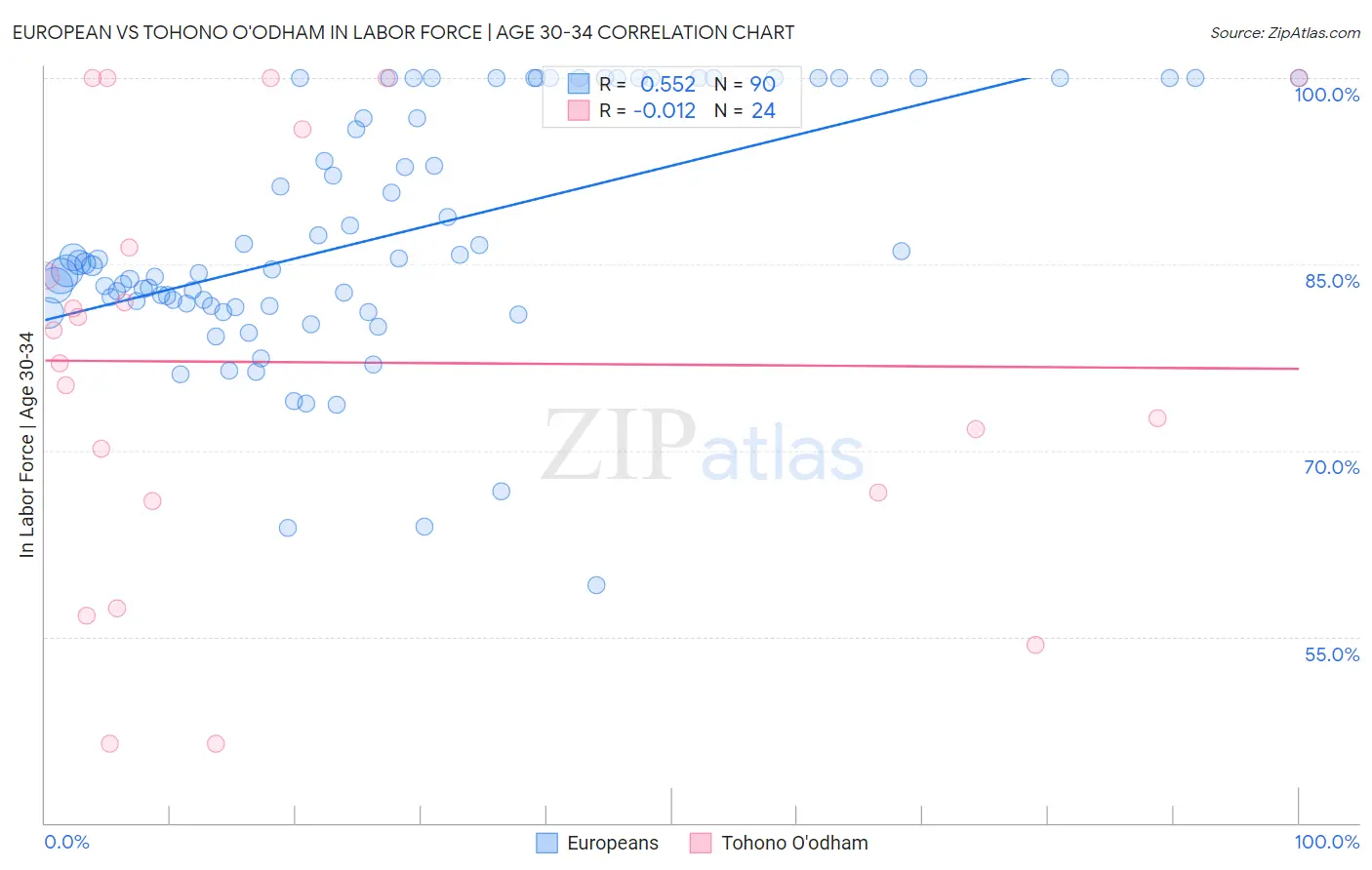 European vs Tohono O'odham In Labor Force | Age 30-34