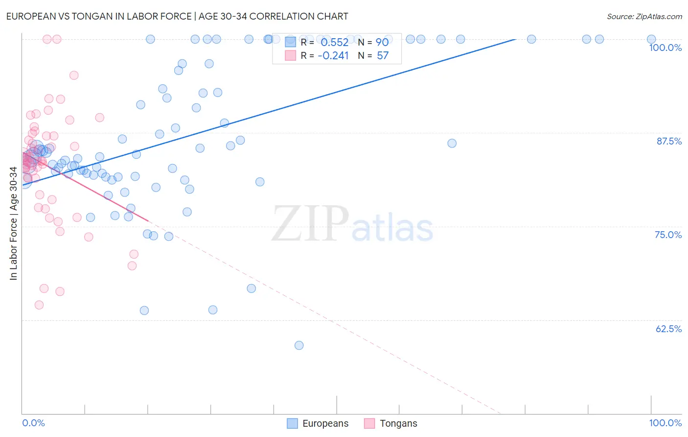 European vs Tongan In Labor Force | Age 30-34