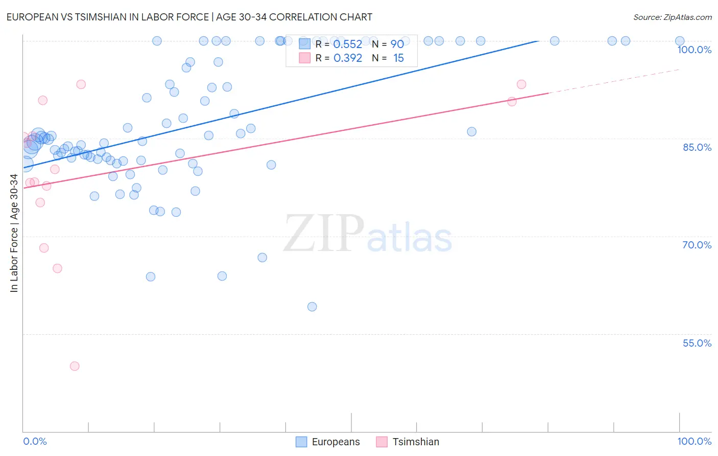 European vs Tsimshian In Labor Force | Age 30-34