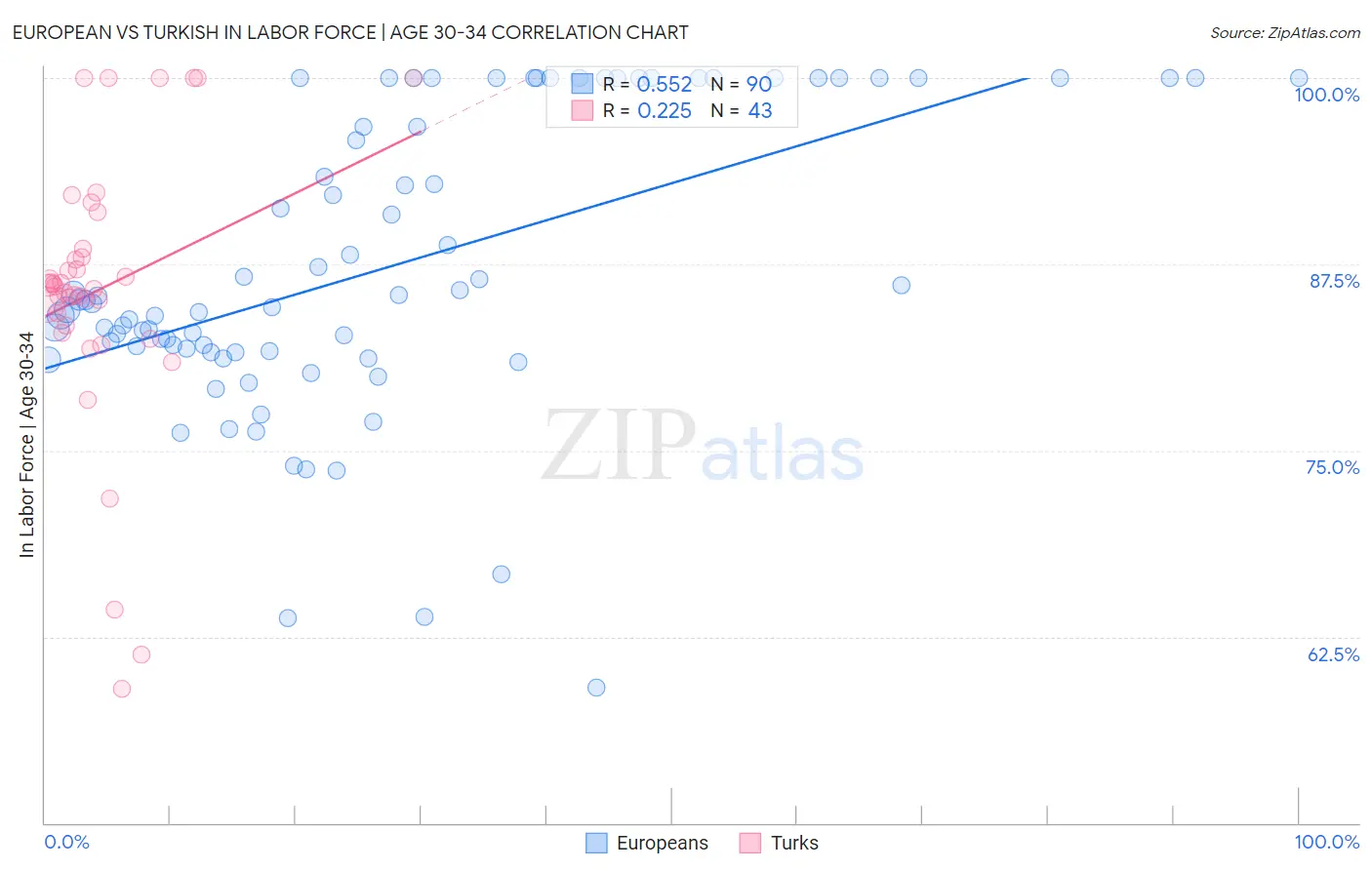 European vs Turkish In Labor Force | Age 30-34