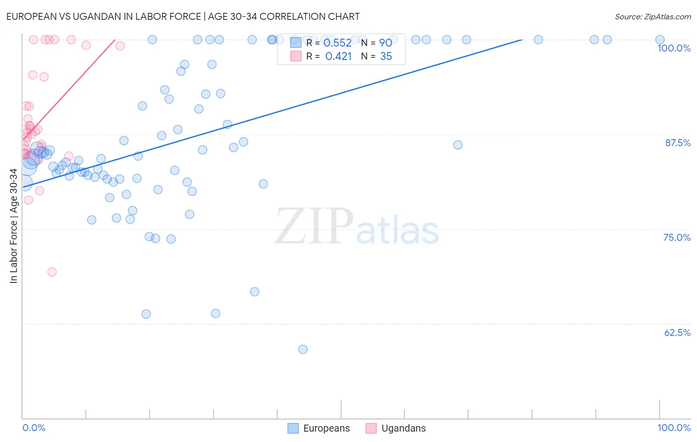 European vs Ugandan In Labor Force | Age 30-34