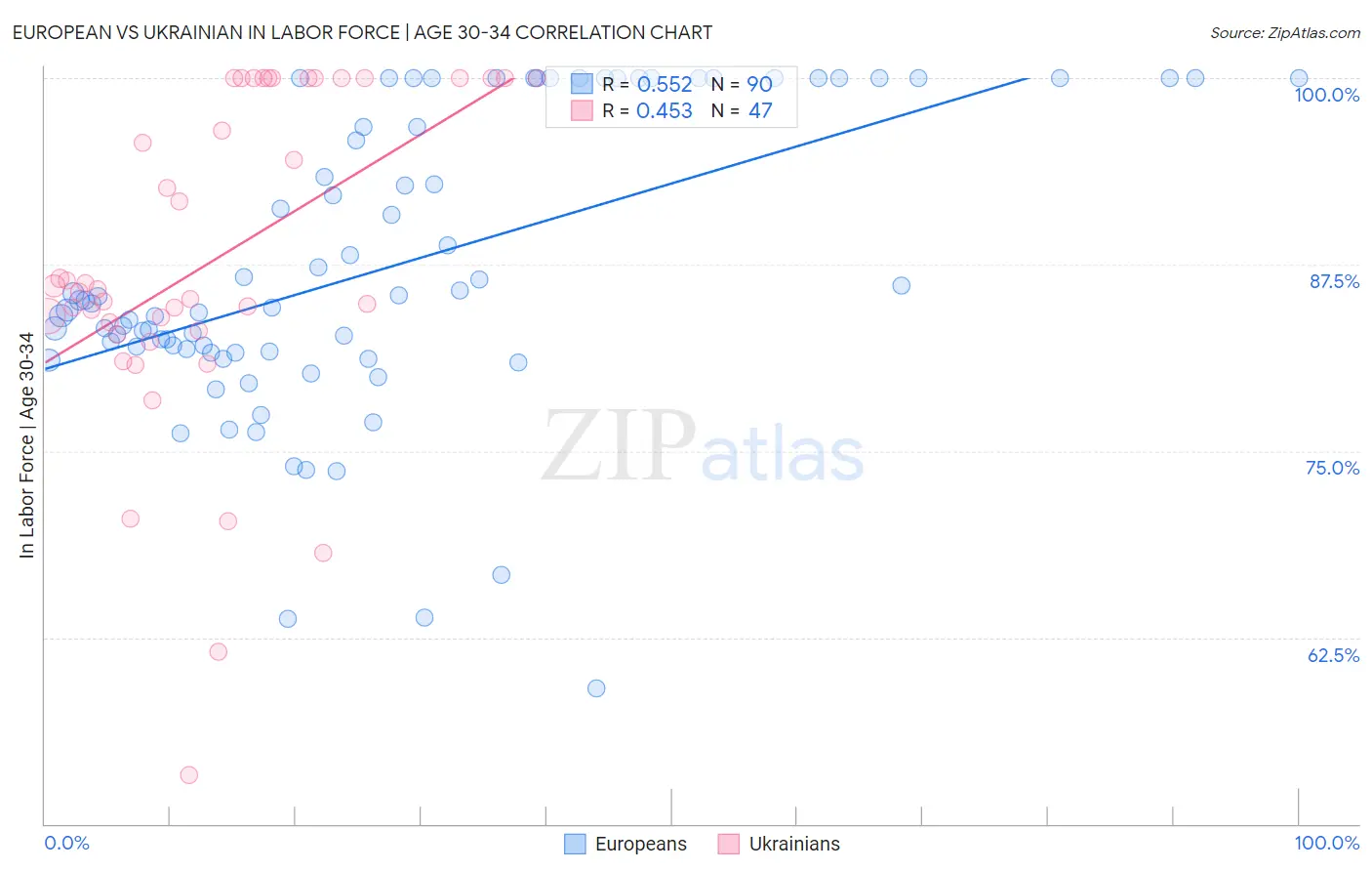 European vs Ukrainian In Labor Force | Age 30-34