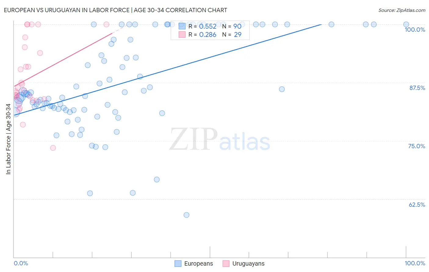 European vs Uruguayan In Labor Force | Age 30-34