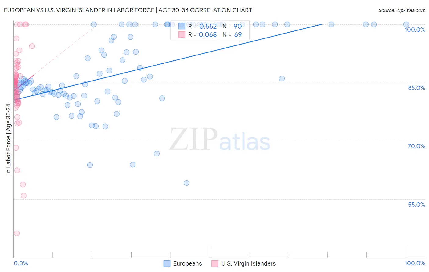 European vs U.S. Virgin Islander In Labor Force | Age 30-34