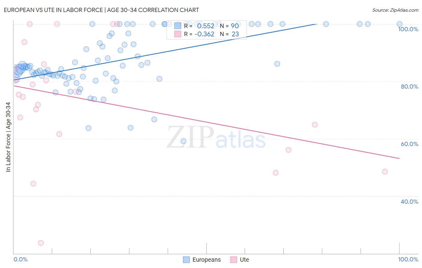 European vs Ute In Labor Force | Age 30-34