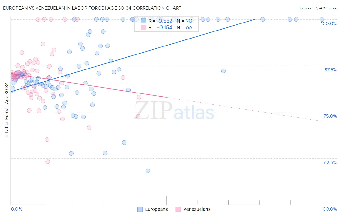 European vs Venezuelan In Labor Force | Age 30-34