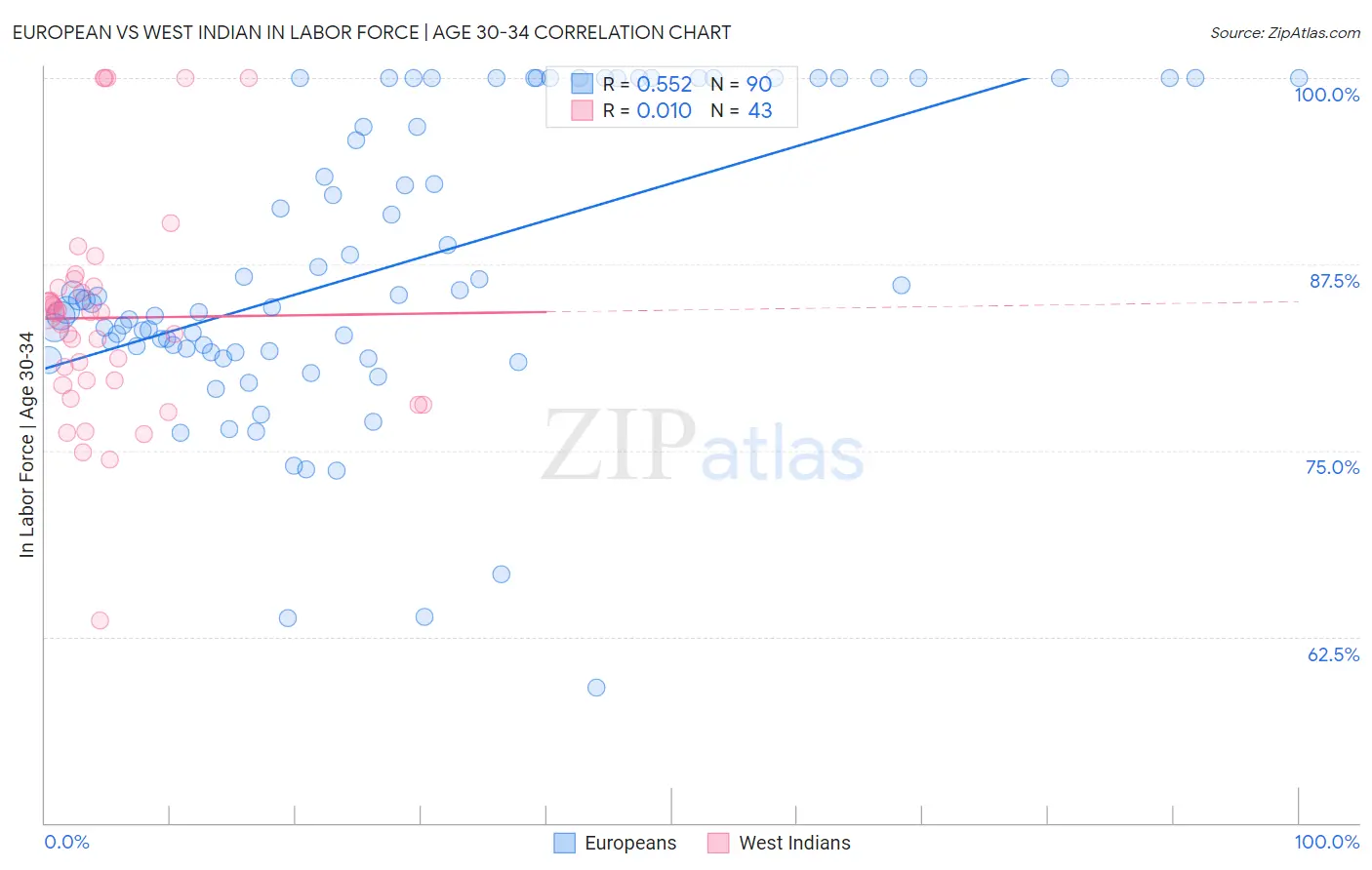 European vs West Indian In Labor Force | Age 30-34