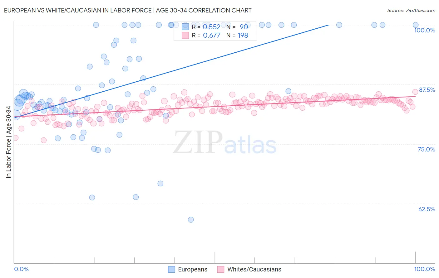 European vs White/Caucasian In Labor Force | Age 30-34