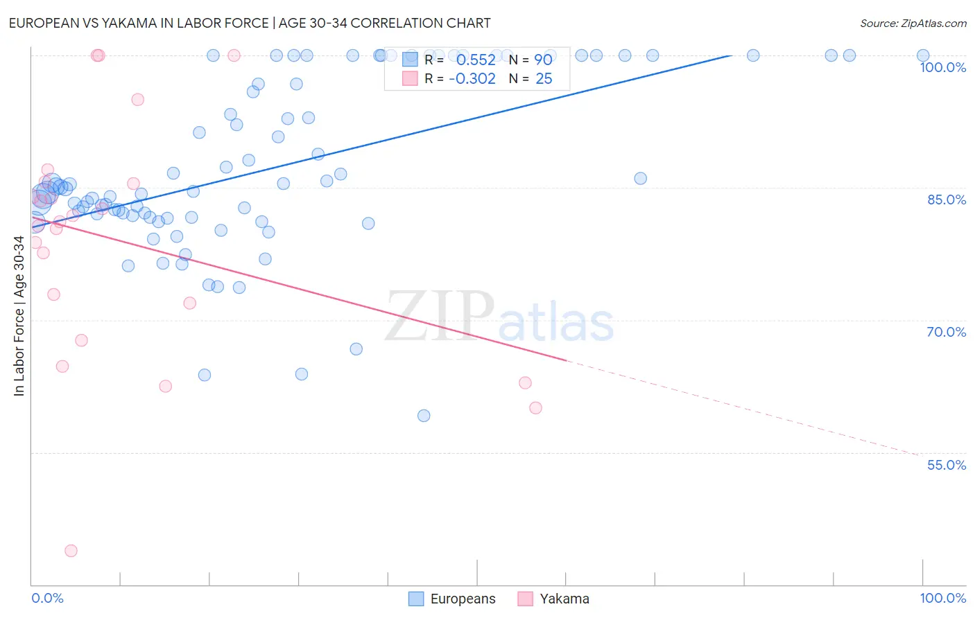 European vs Yakama In Labor Force | Age 30-34