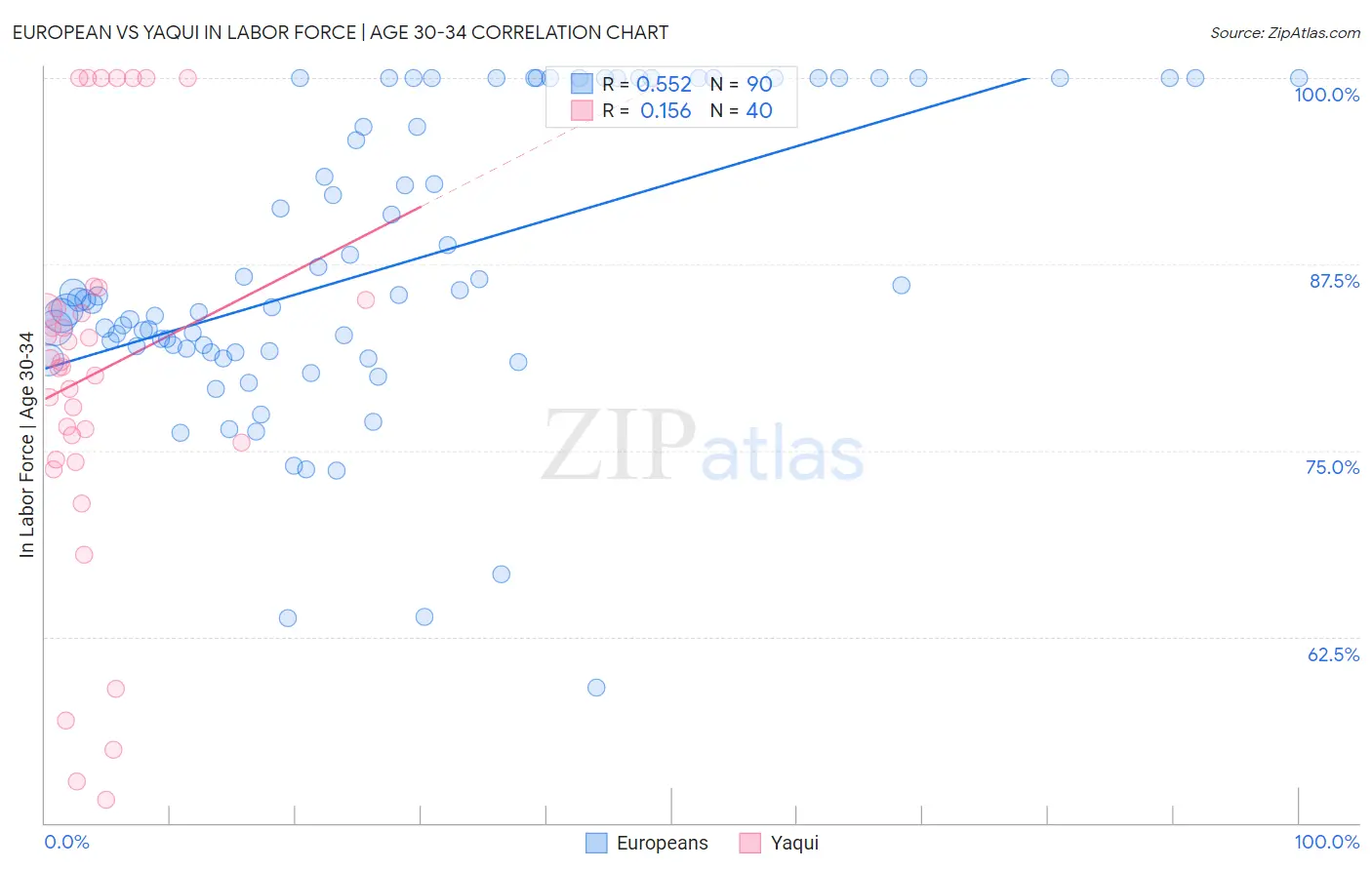 European vs Yaqui In Labor Force | Age 30-34