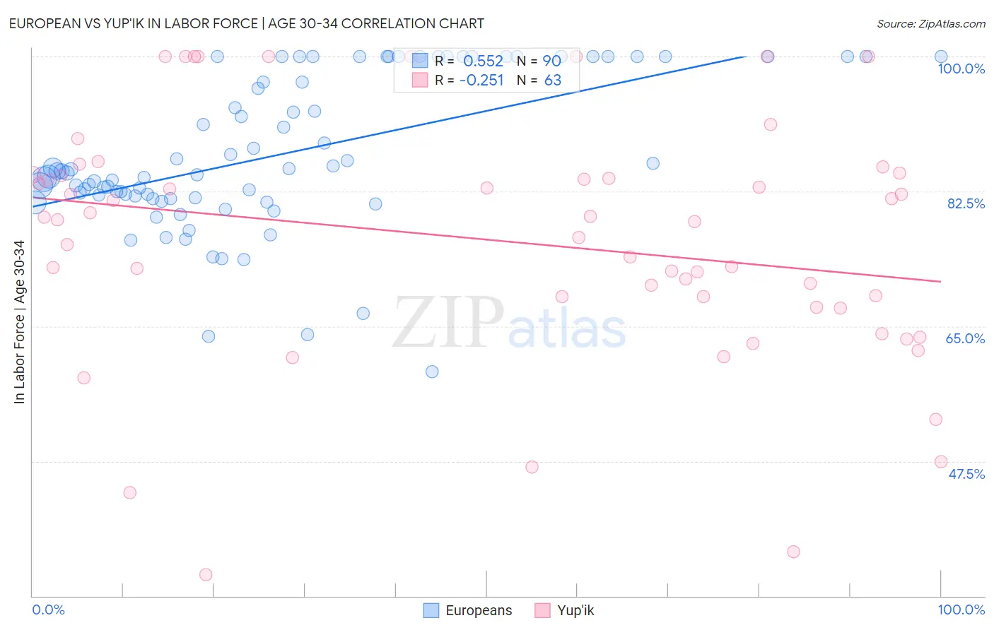 European vs Yup'ik In Labor Force | Age 30-34