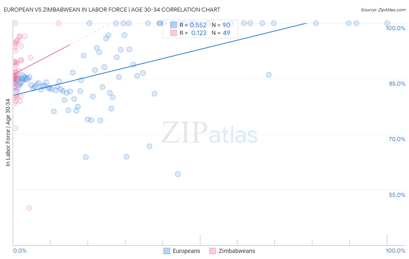 European vs Zimbabwean In Labor Force | Age 30-34