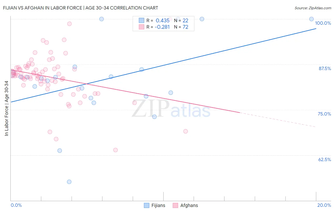 Fijian vs Afghan In Labor Force | Age 30-34