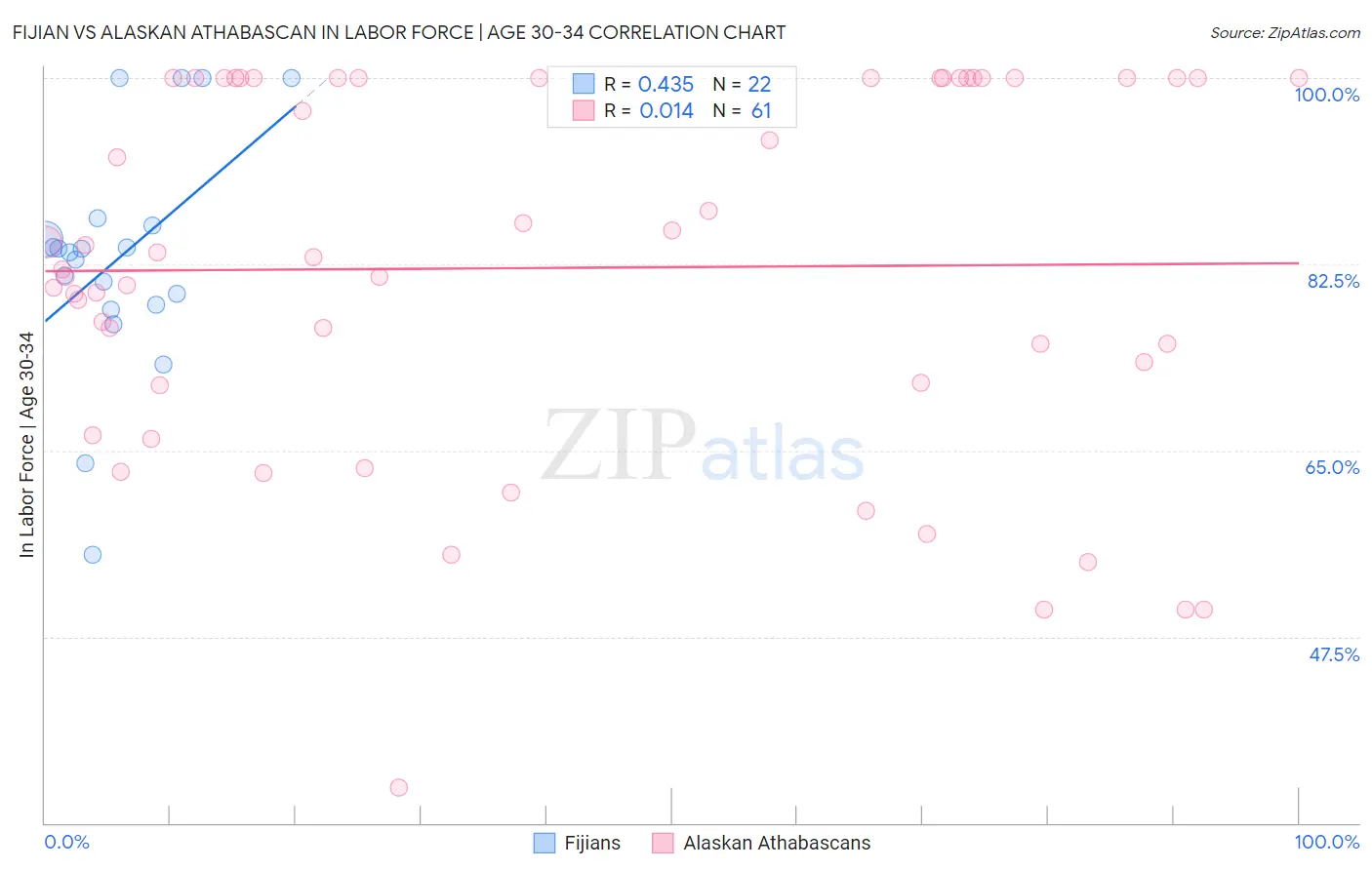 Fijian vs Alaskan Athabascan In Labor Force | Age 30-34