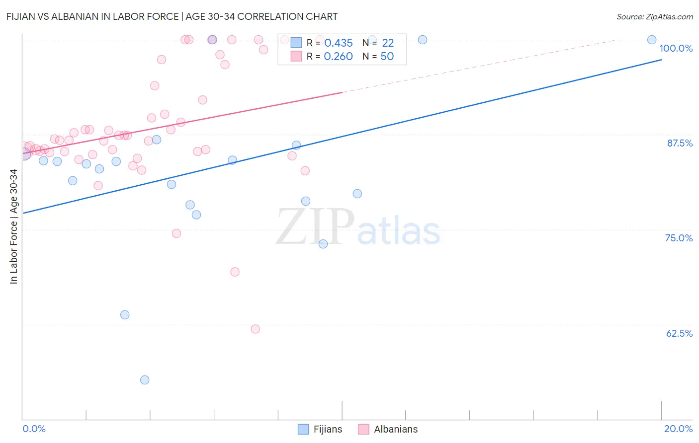 Fijian vs Albanian In Labor Force | Age 30-34