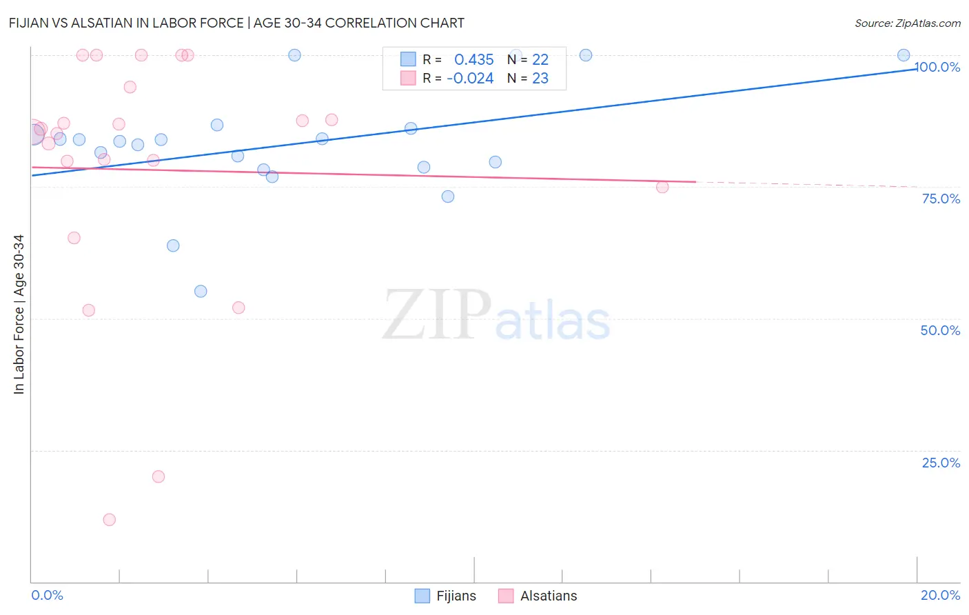 Fijian vs Alsatian In Labor Force | Age 30-34