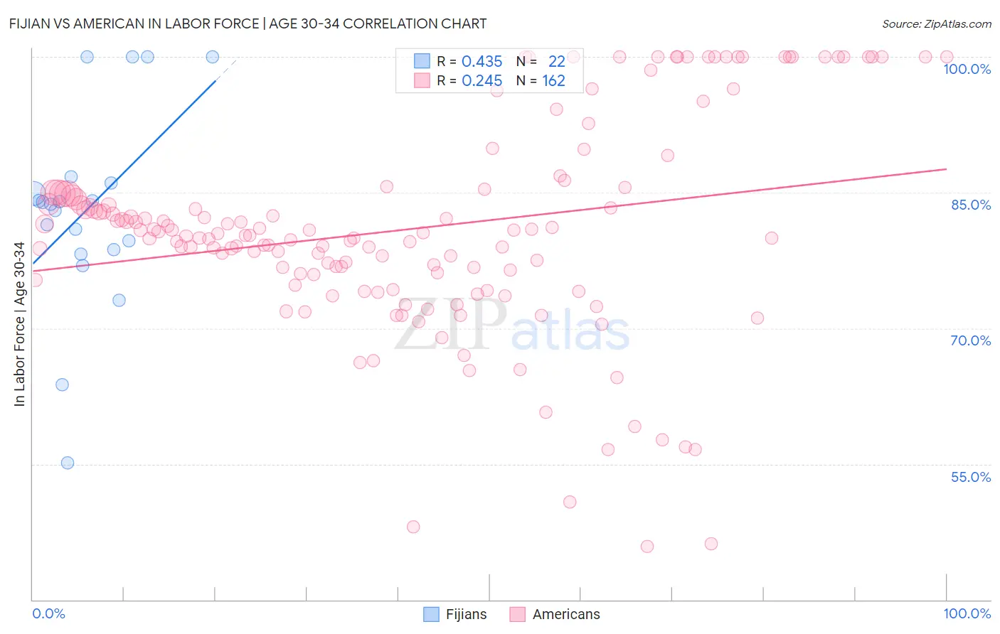 Fijian vs American In Labor Force | Age 30-34