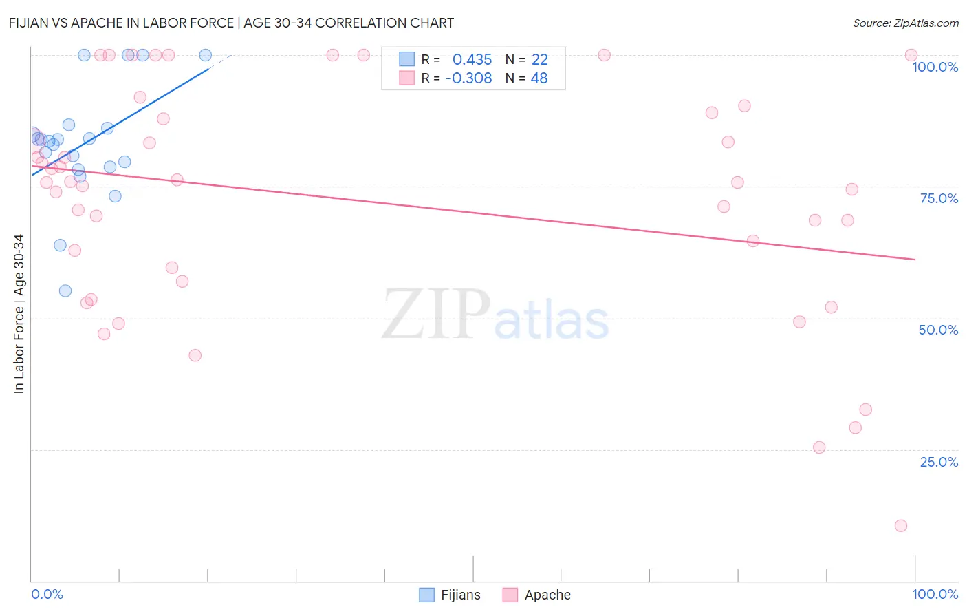 Fijian vs Apache In Labor Force | Age 30-34