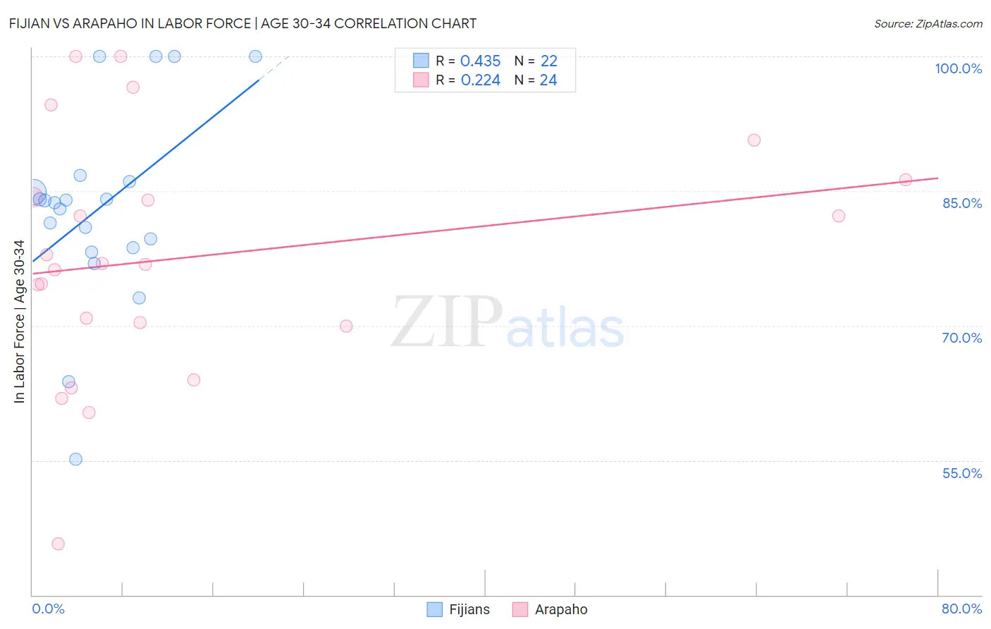 Fijian vs Arapaho In Labor Force | Age 30-34